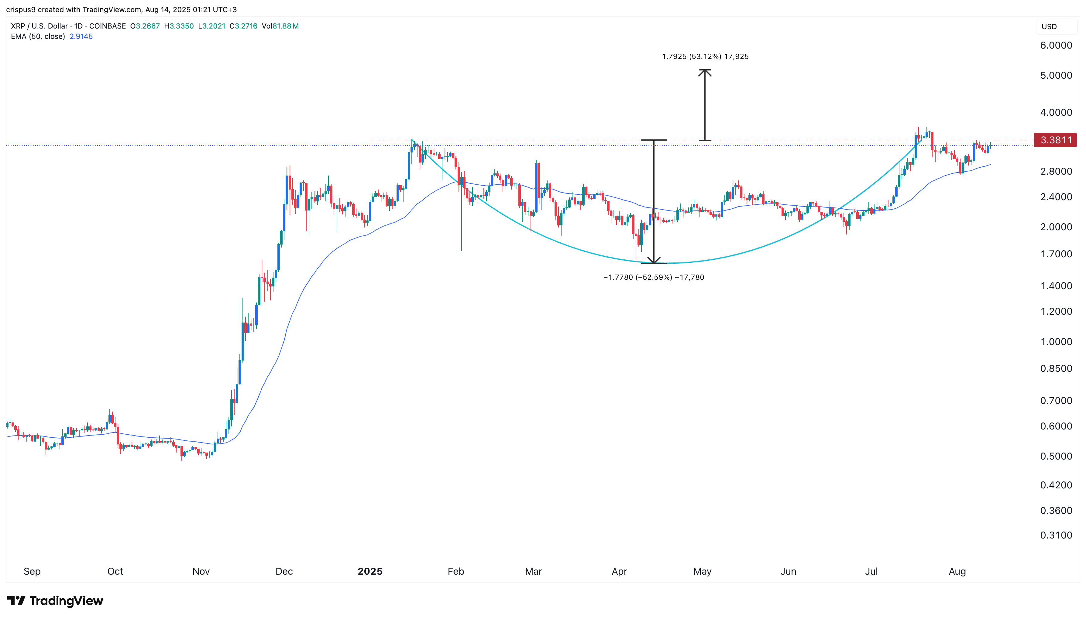 XRP price