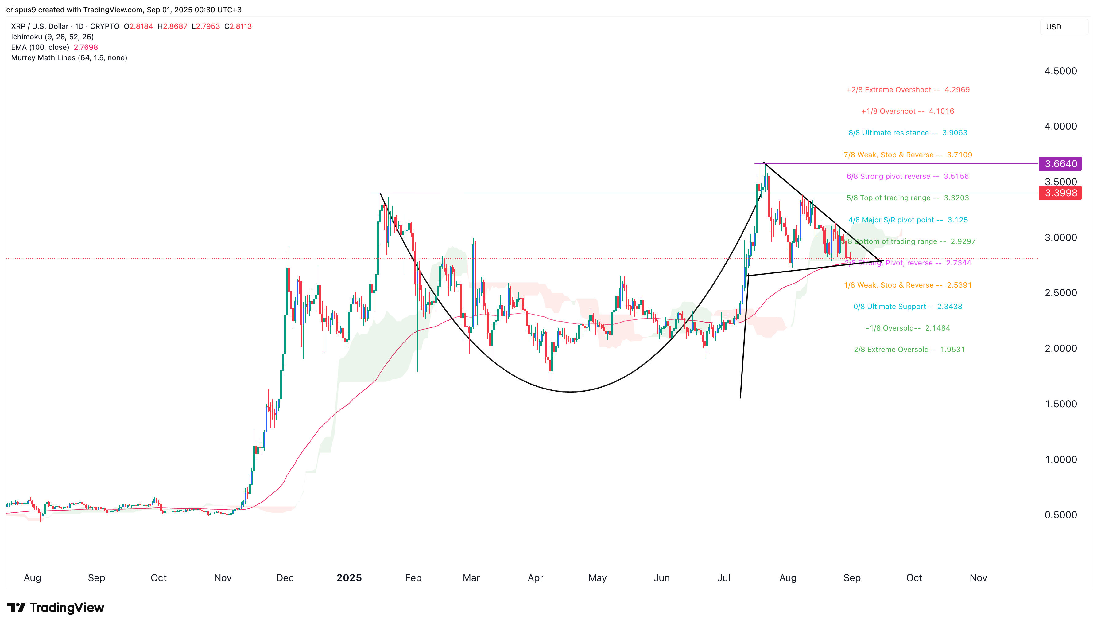 XRP price