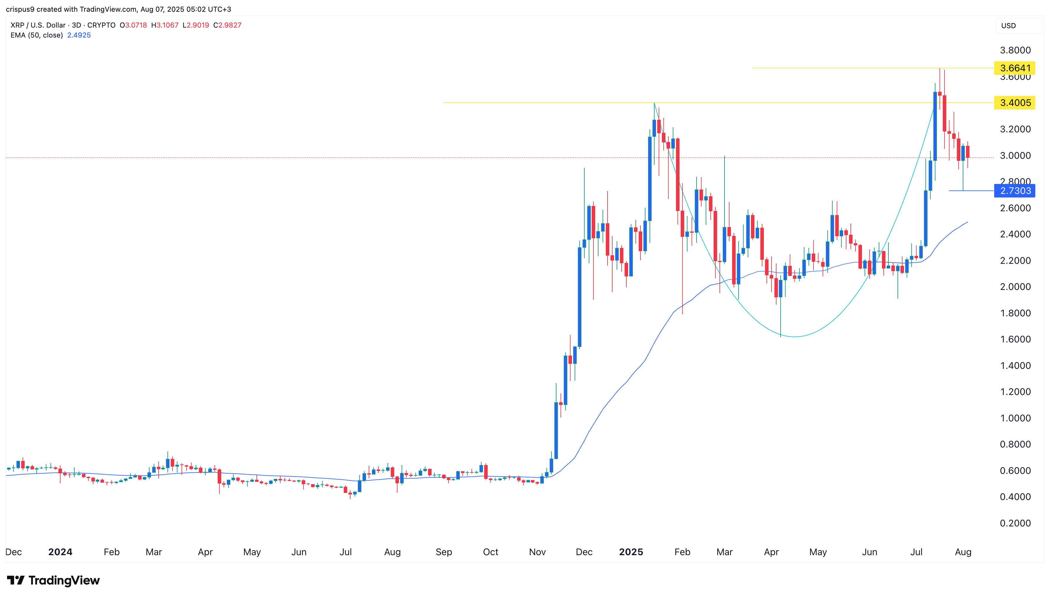 XRP price chart