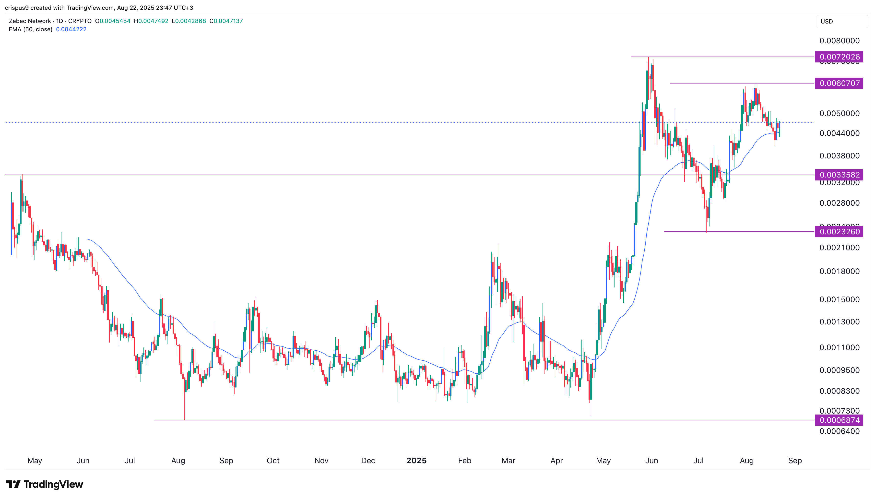 ZBCN price