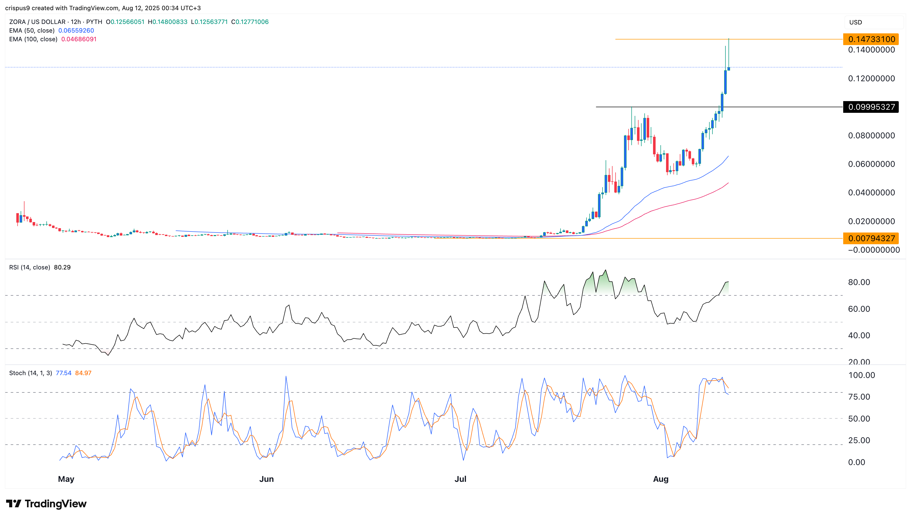 Zora crypto price chart 