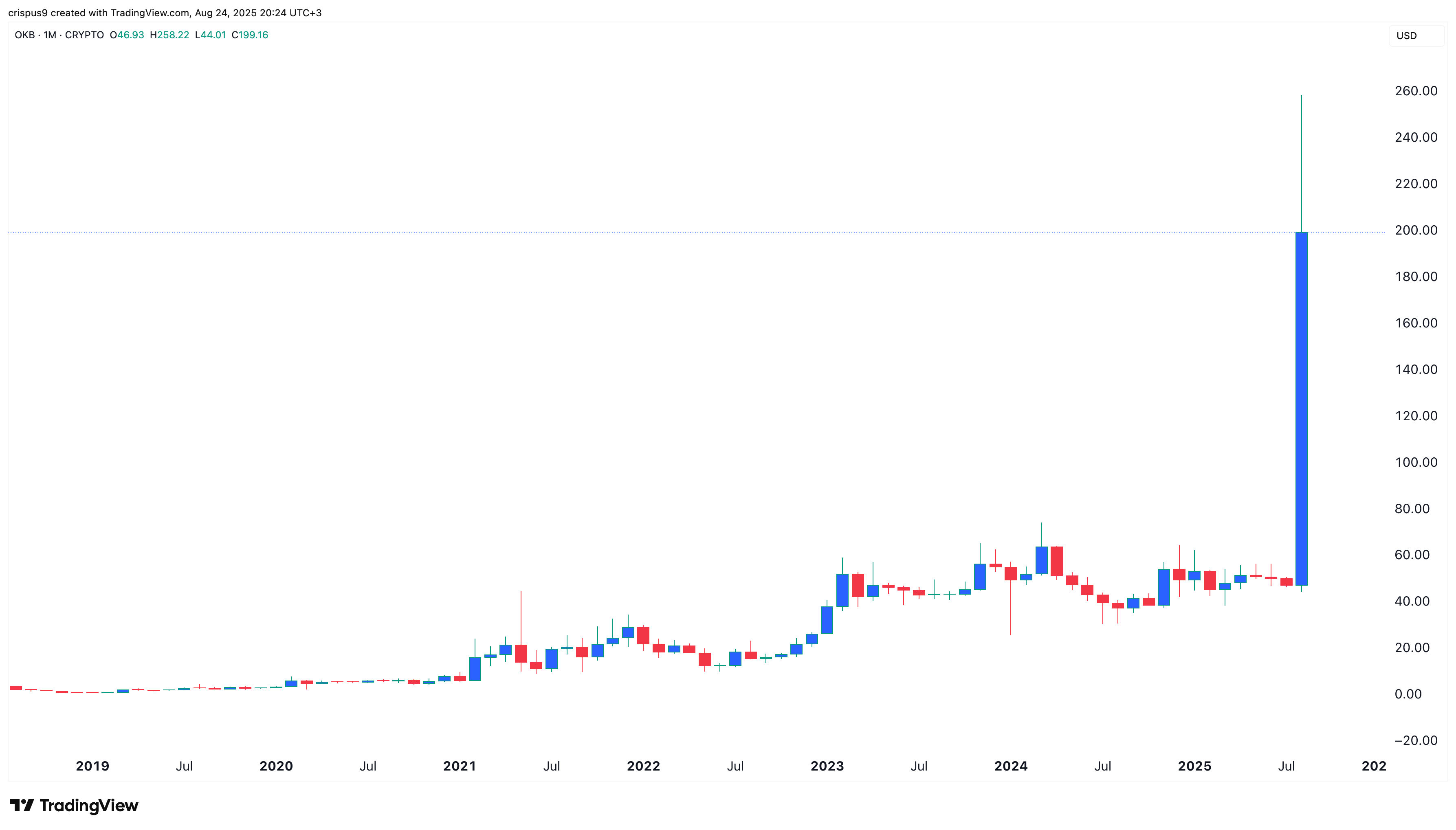 OKB price