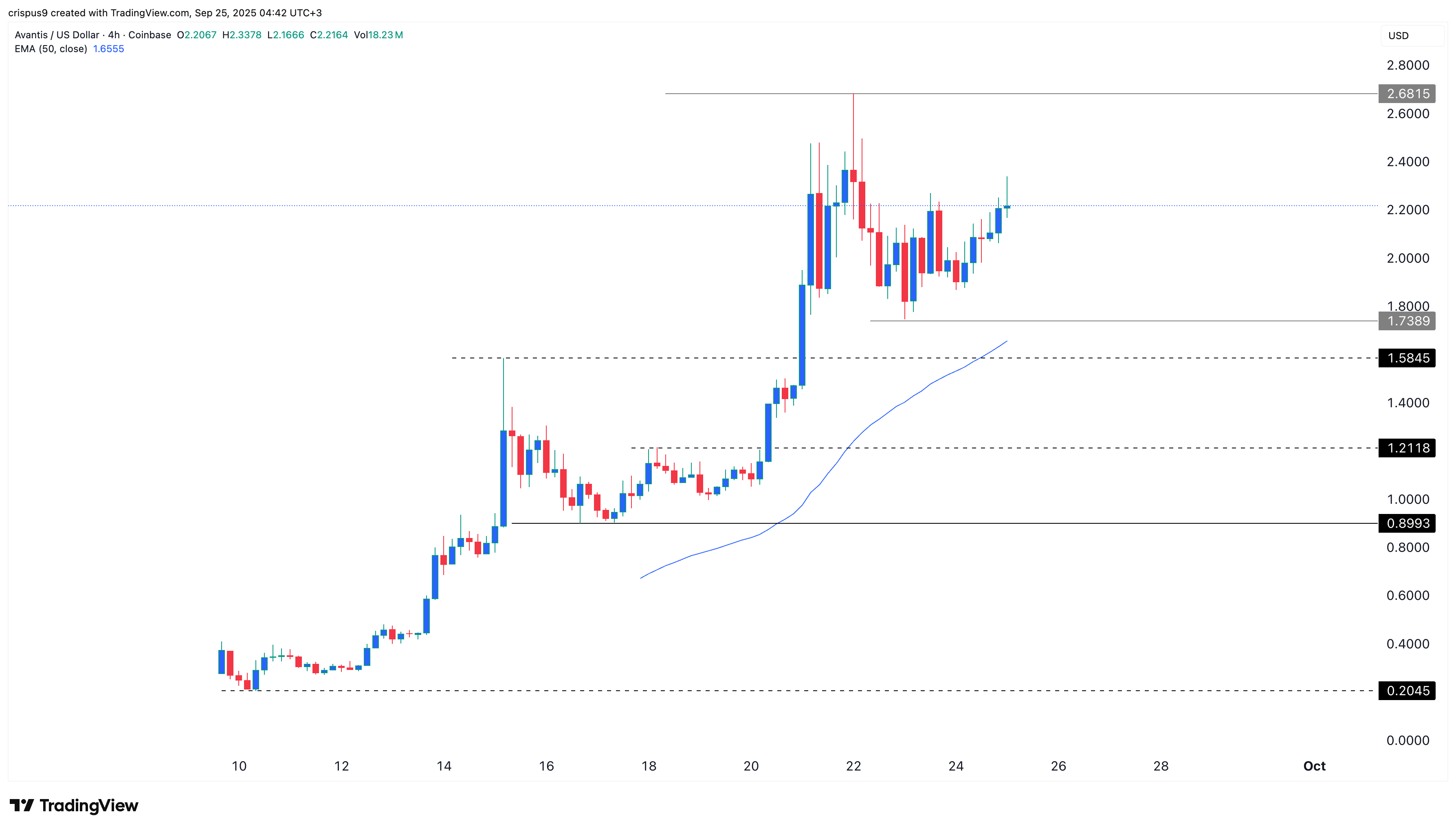 avantis crypto