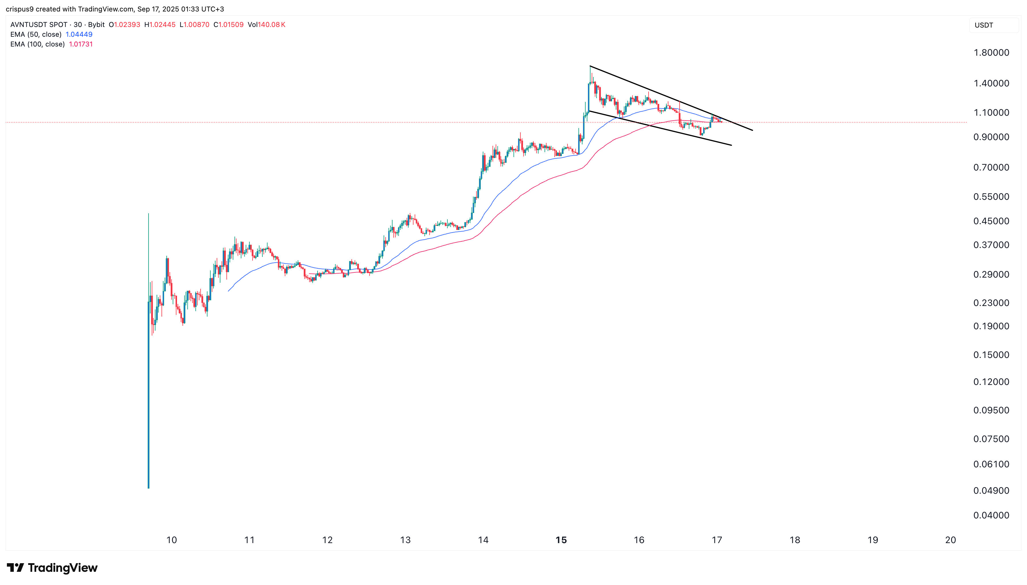 Avantis price