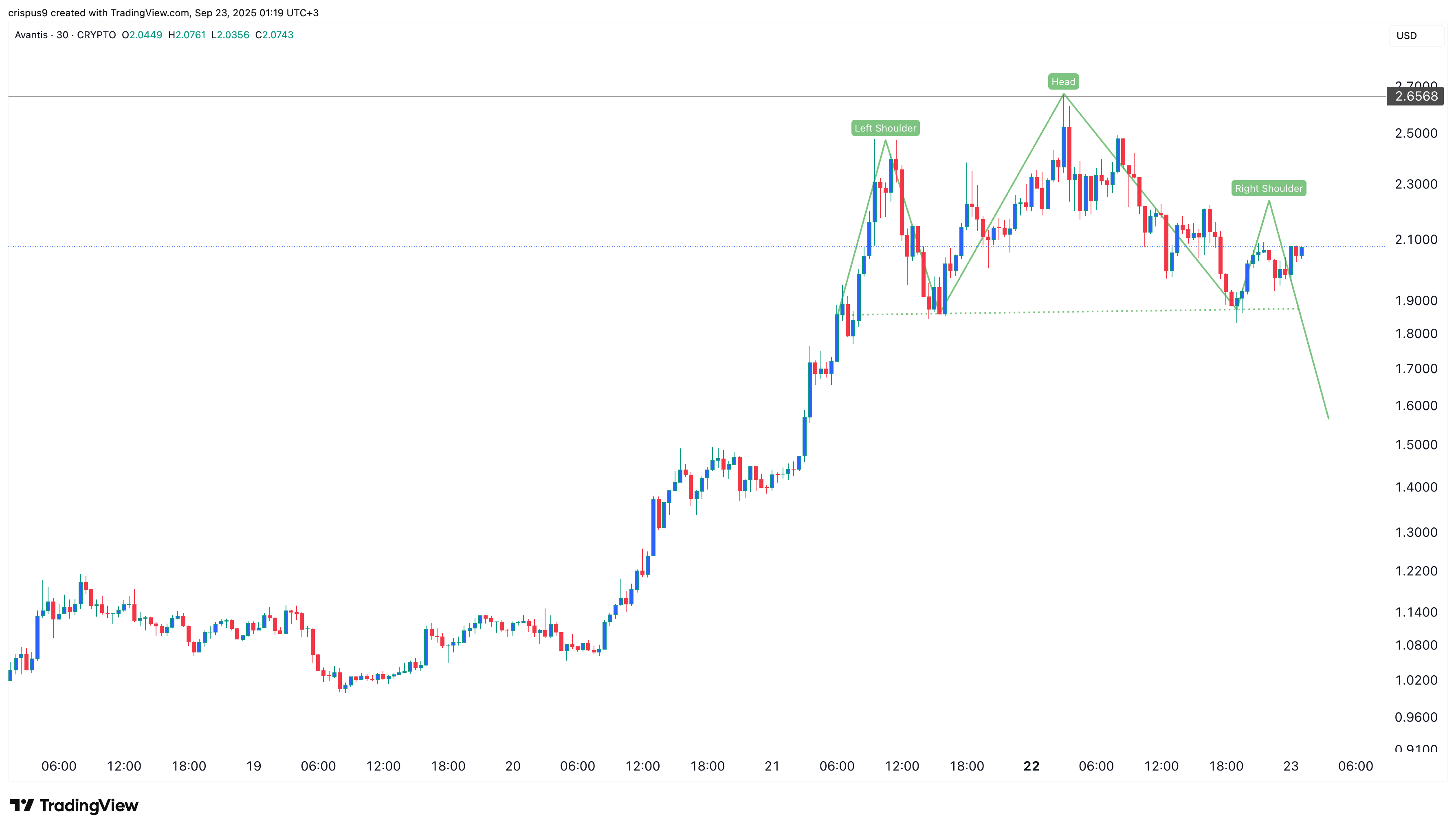Avantis price