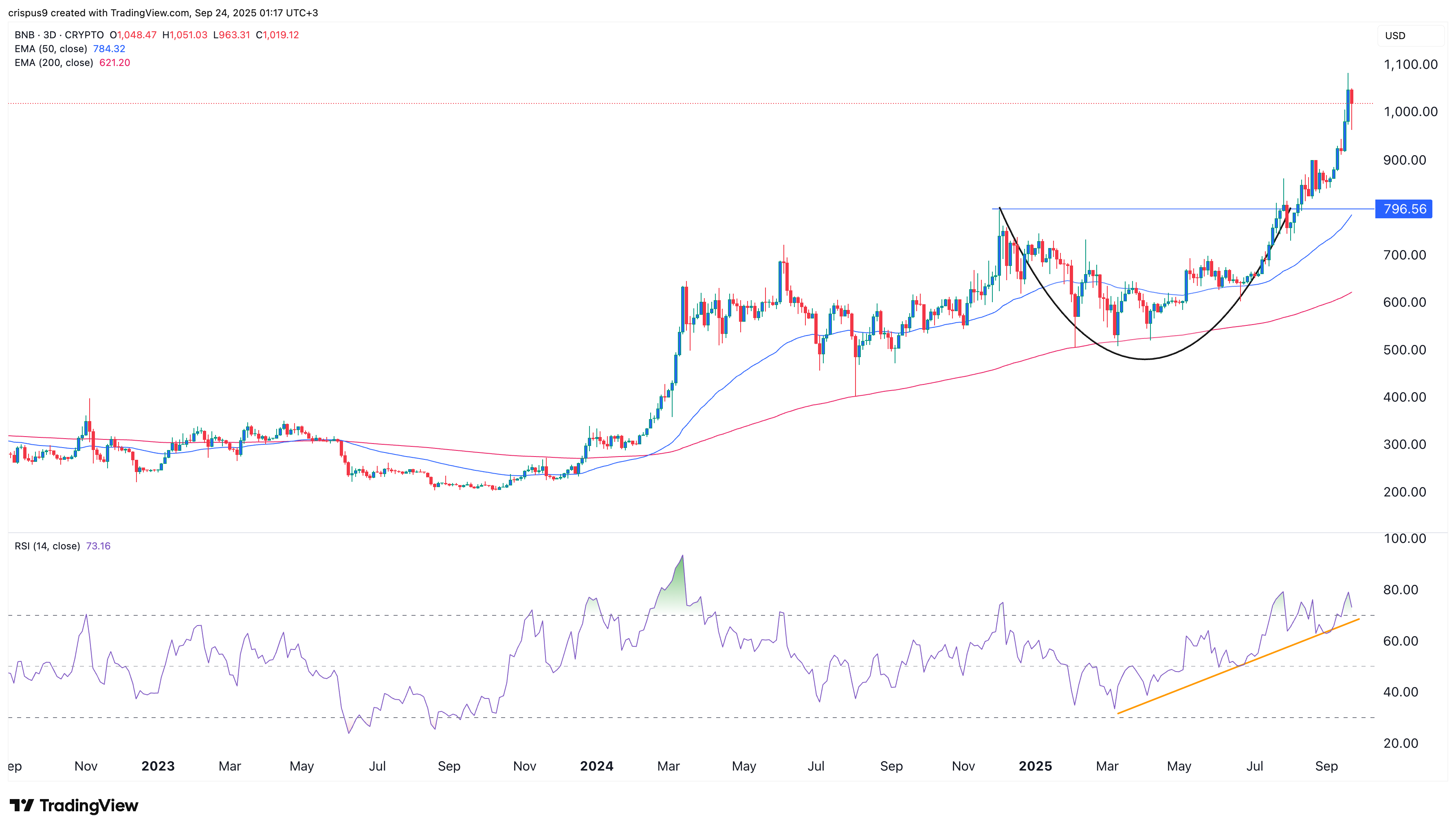 BNB price