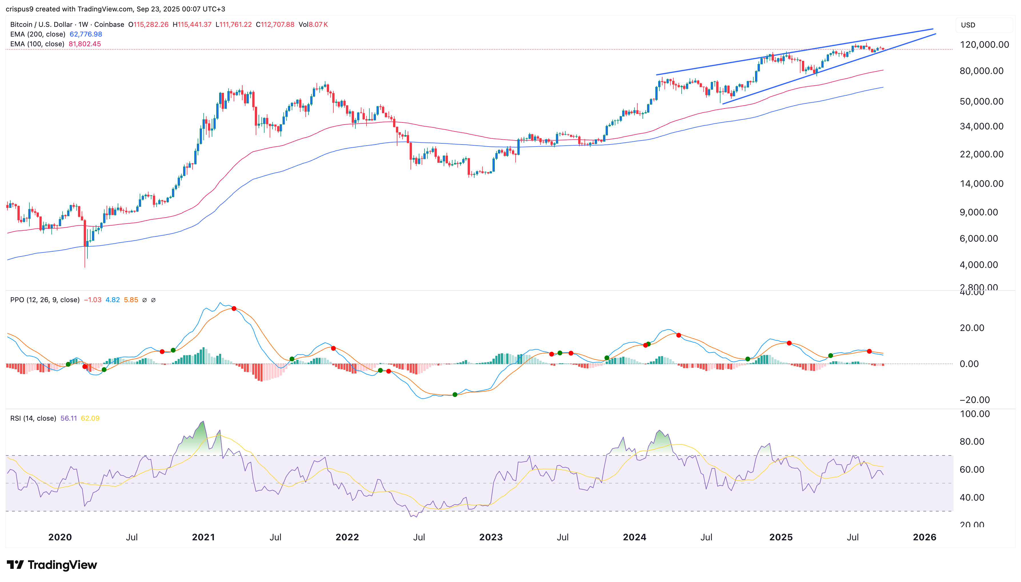 Bitcoin price