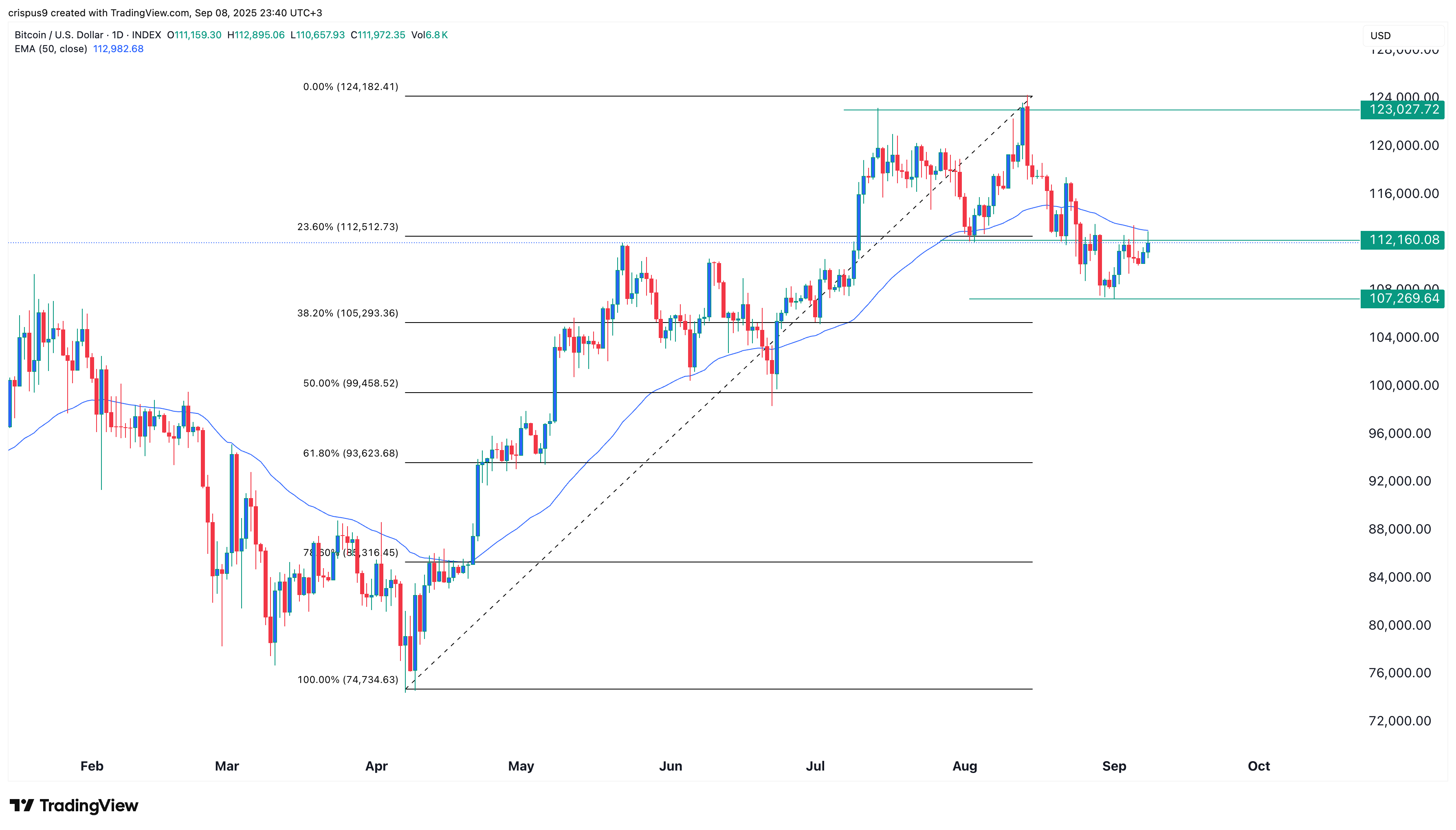 Bitcoin price char