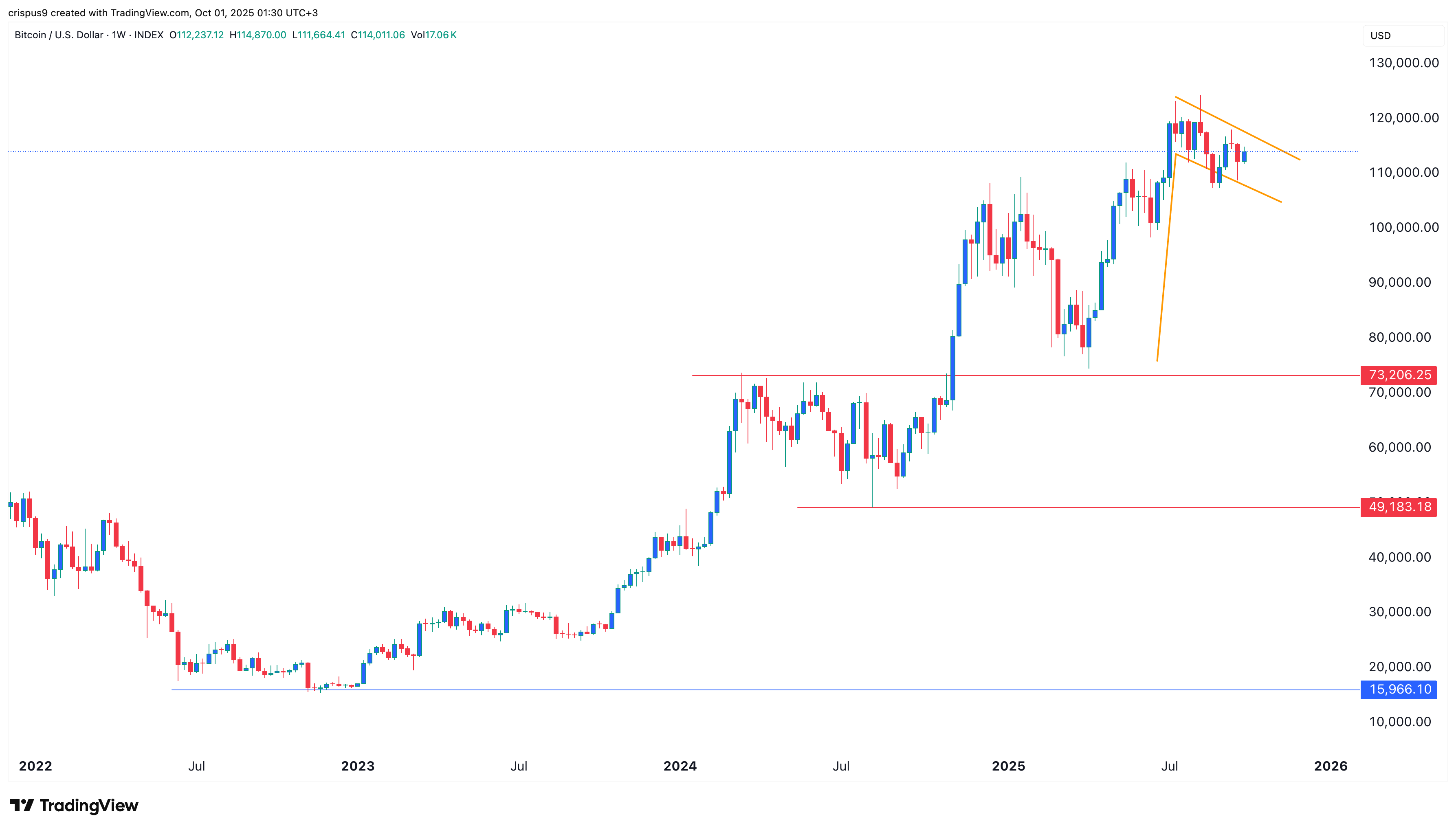 Bitcoin price