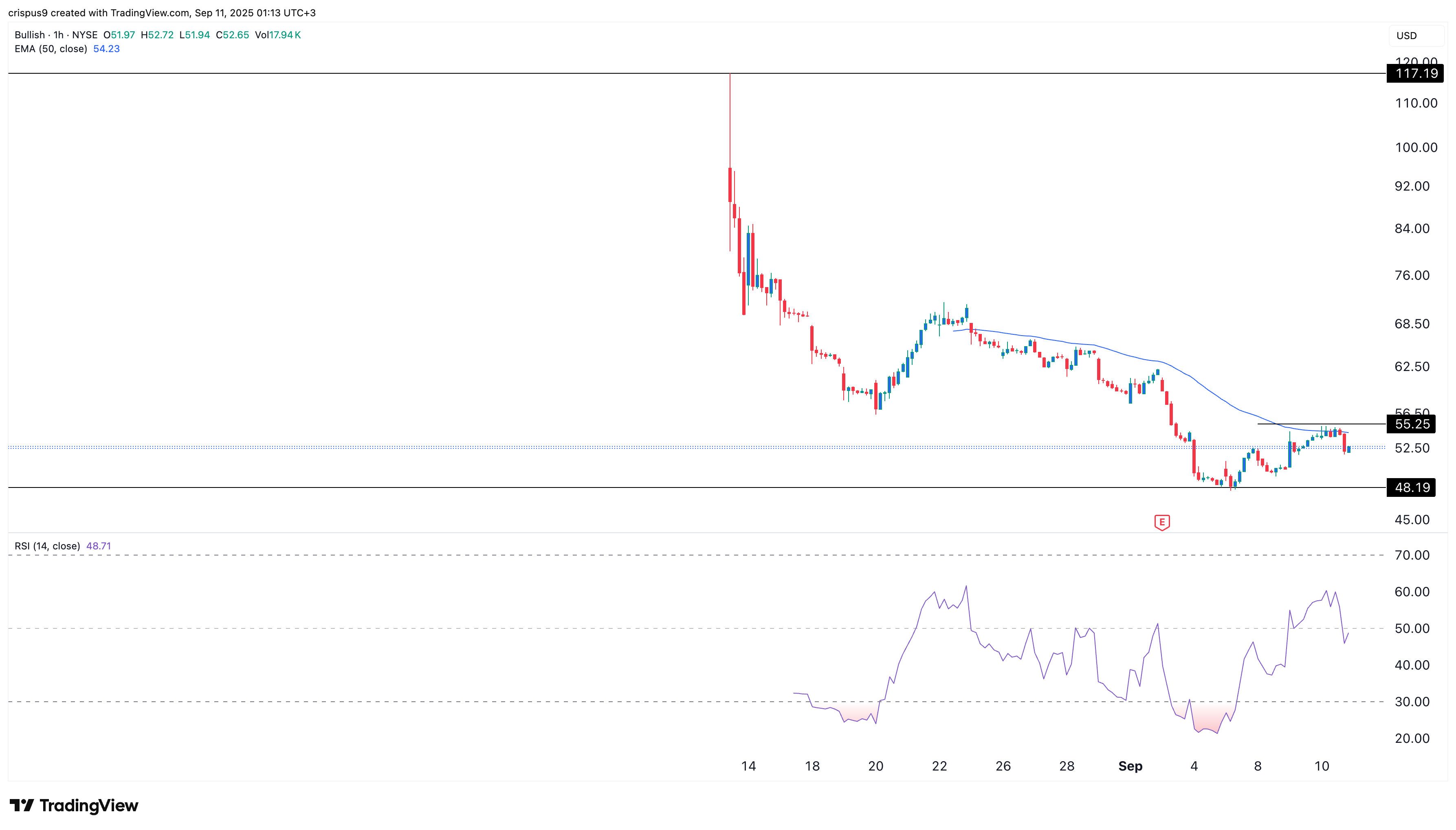 Bullish stock