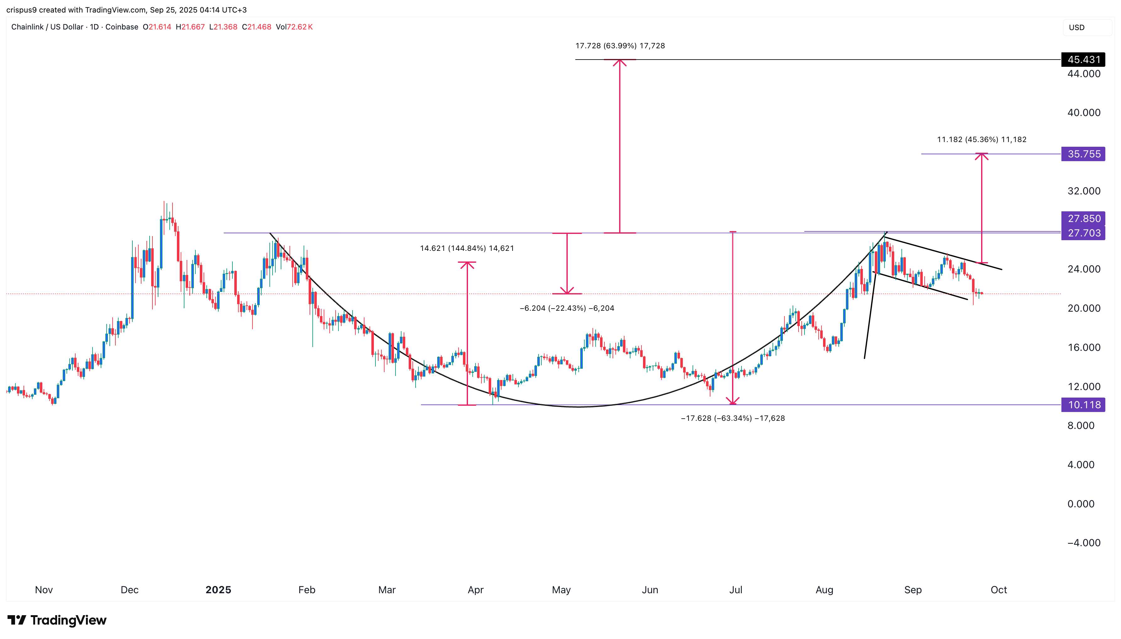 Chainlink price