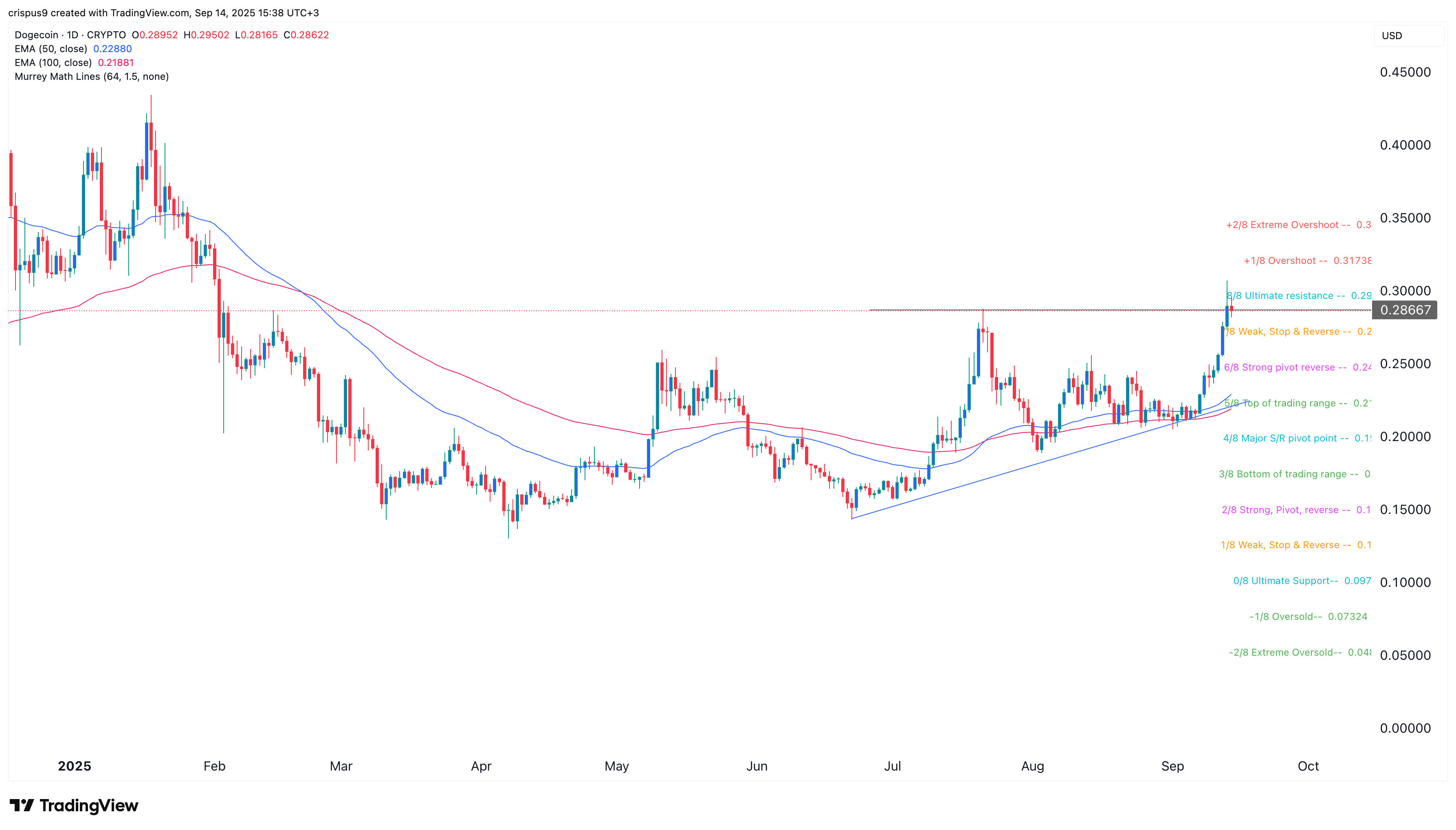 Dogecoin price