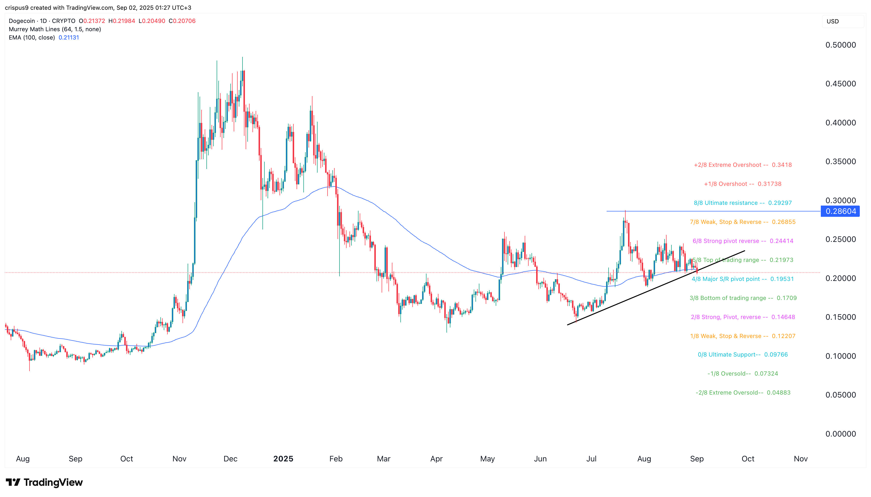Dogecoin price