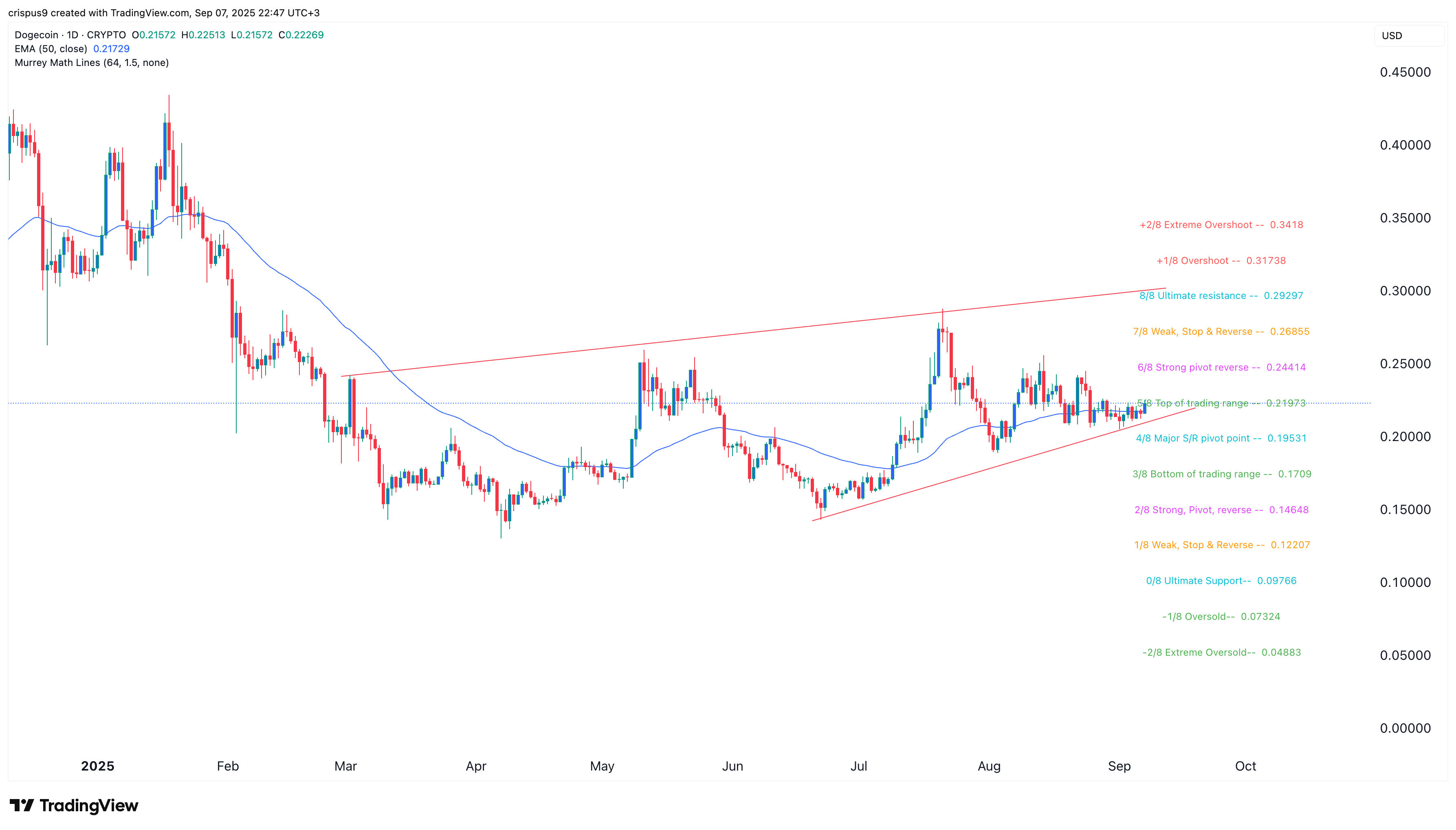 dogecoin price