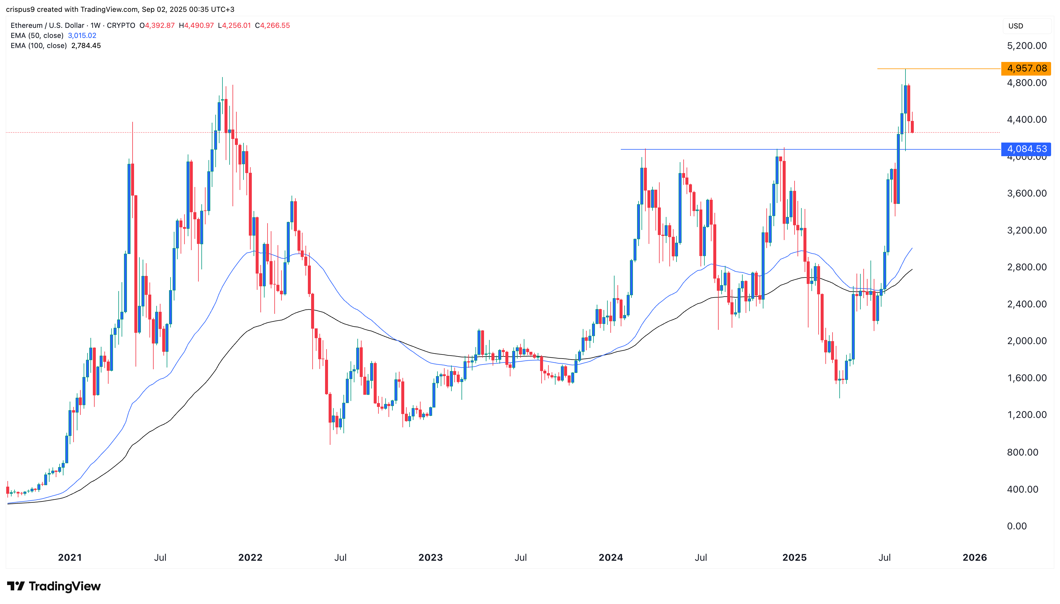 ⚠️CRIPTOVALUTE: "Balena in azione: dopo un profitto di 1,66 milioni su BTC, inizia a shortare ETH con leva 25x"