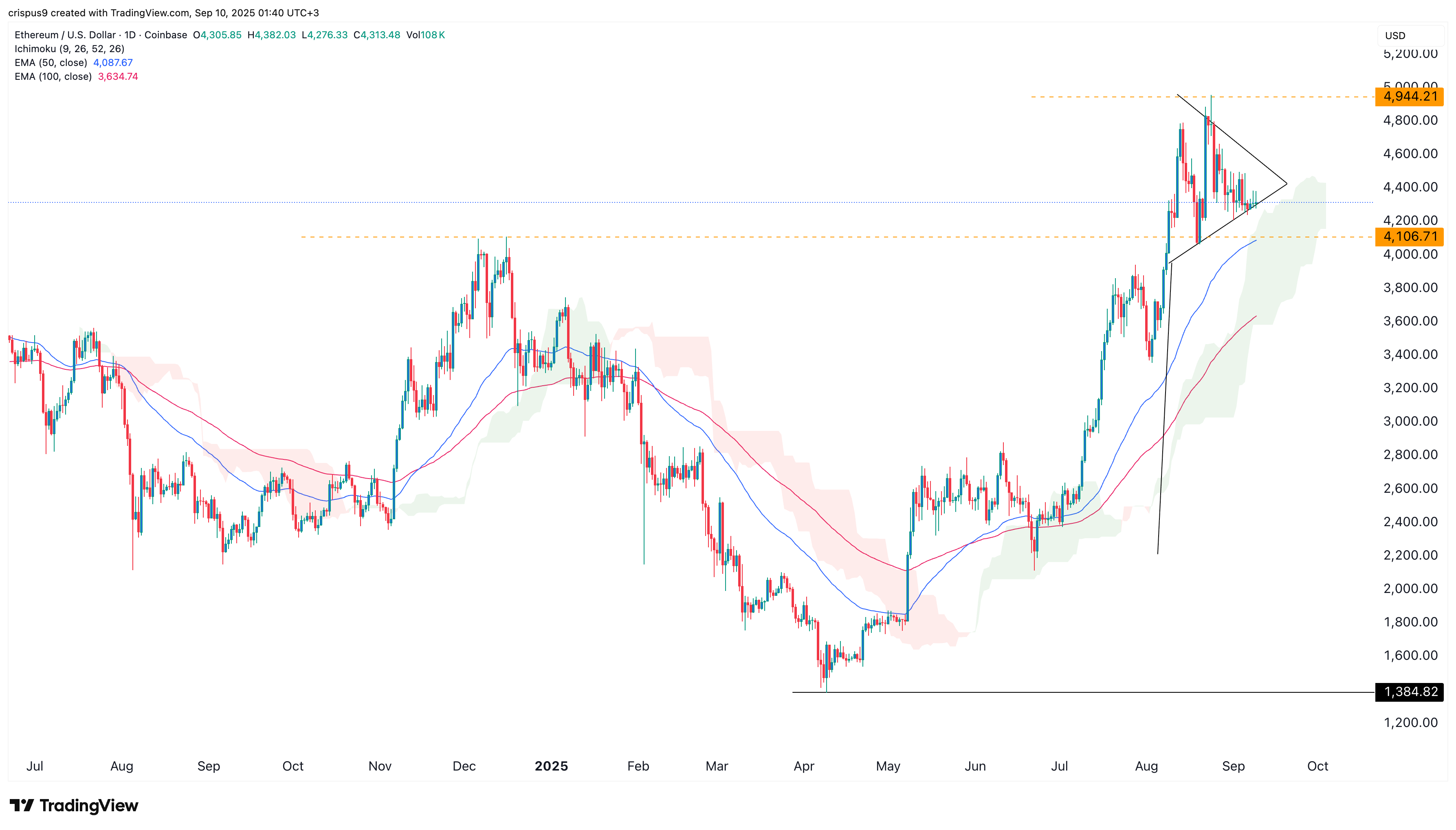 Ethereum price