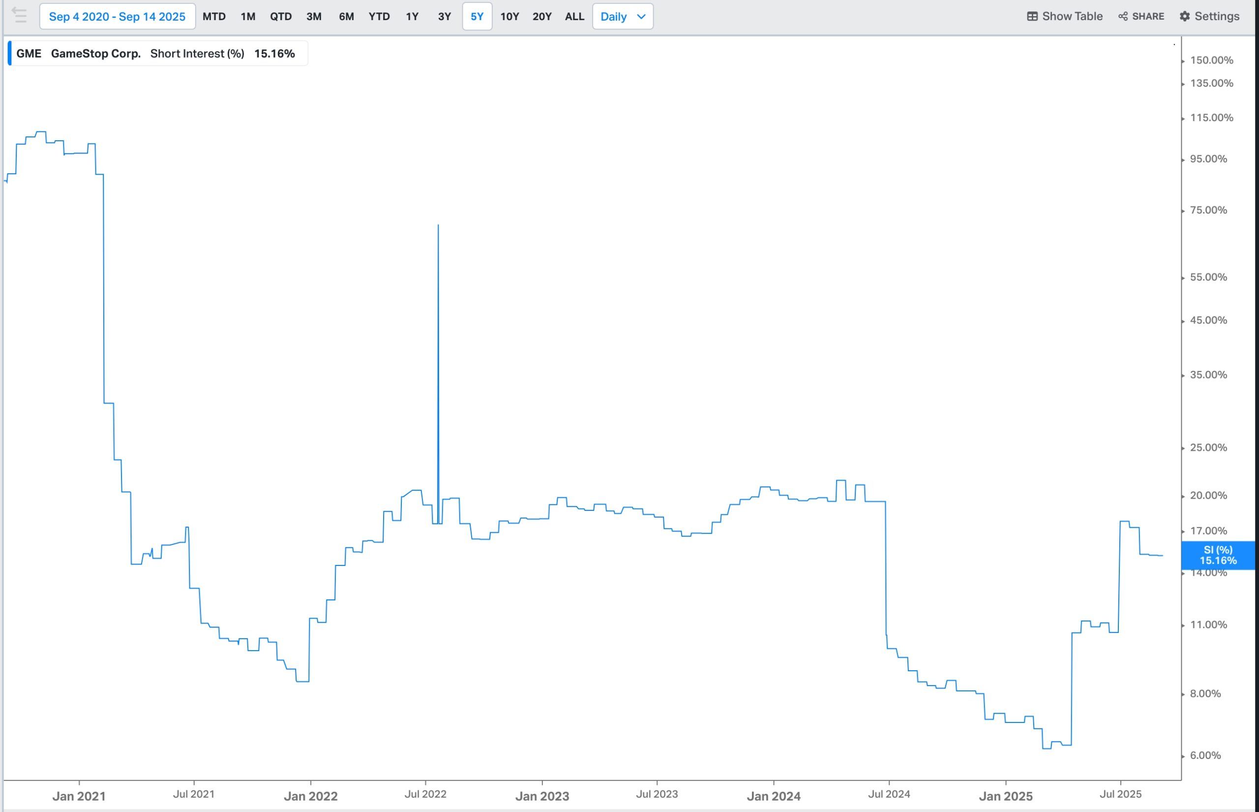 GME short interest
