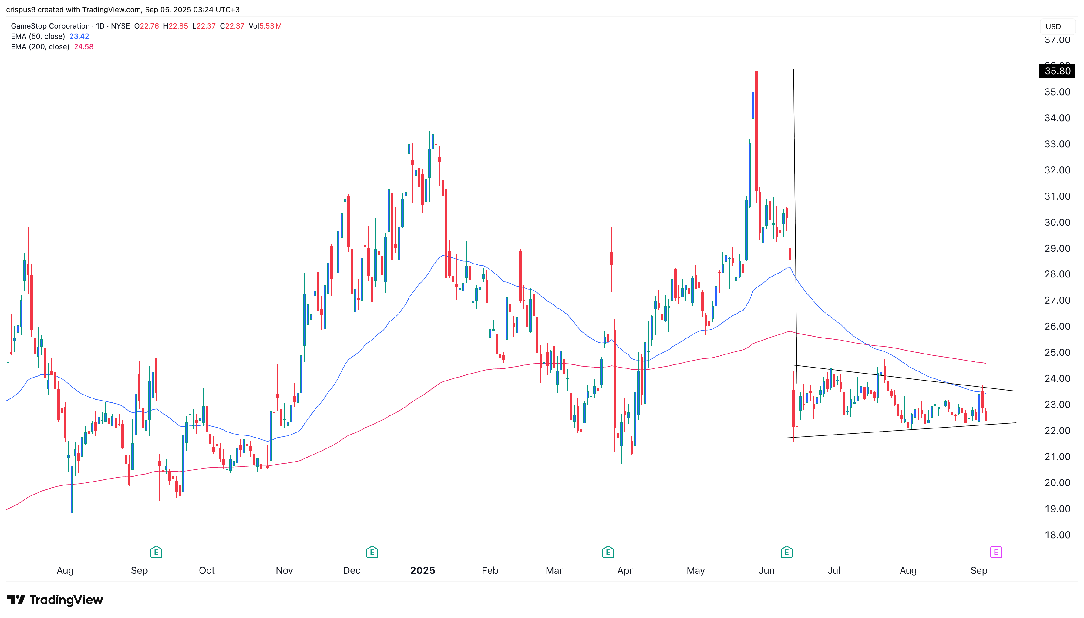 Gamestop stock