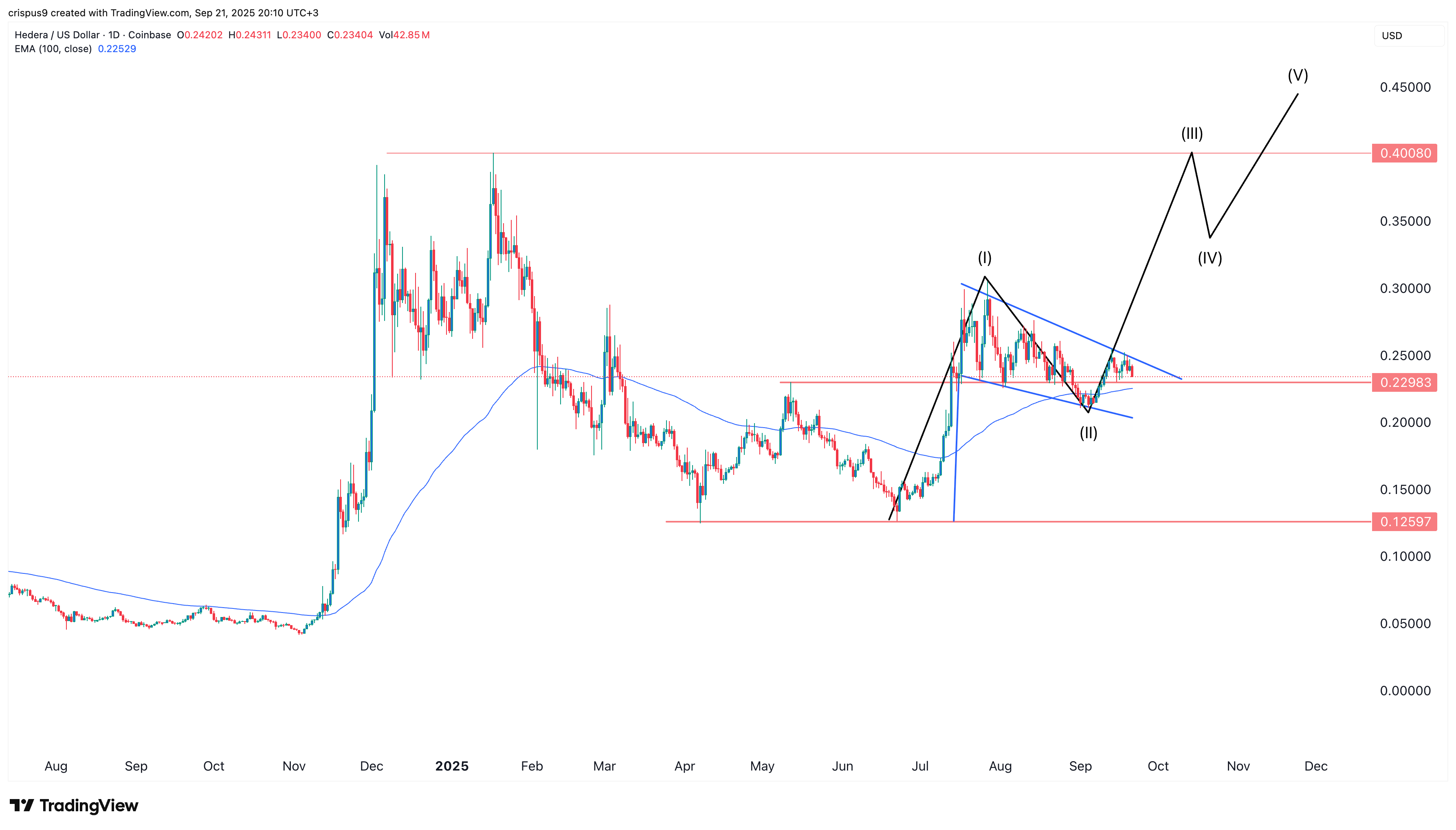 HBAR price