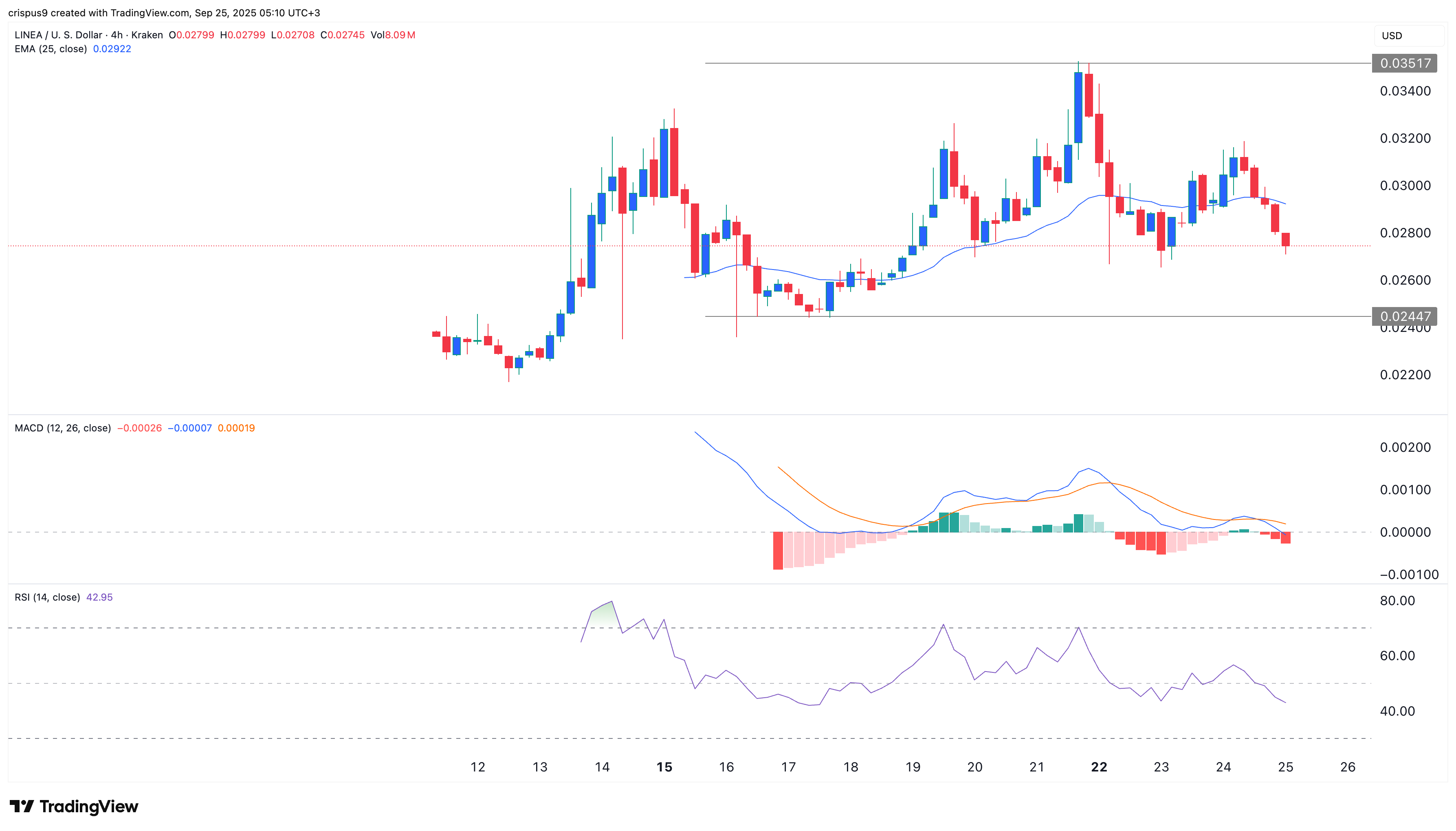 Linea price