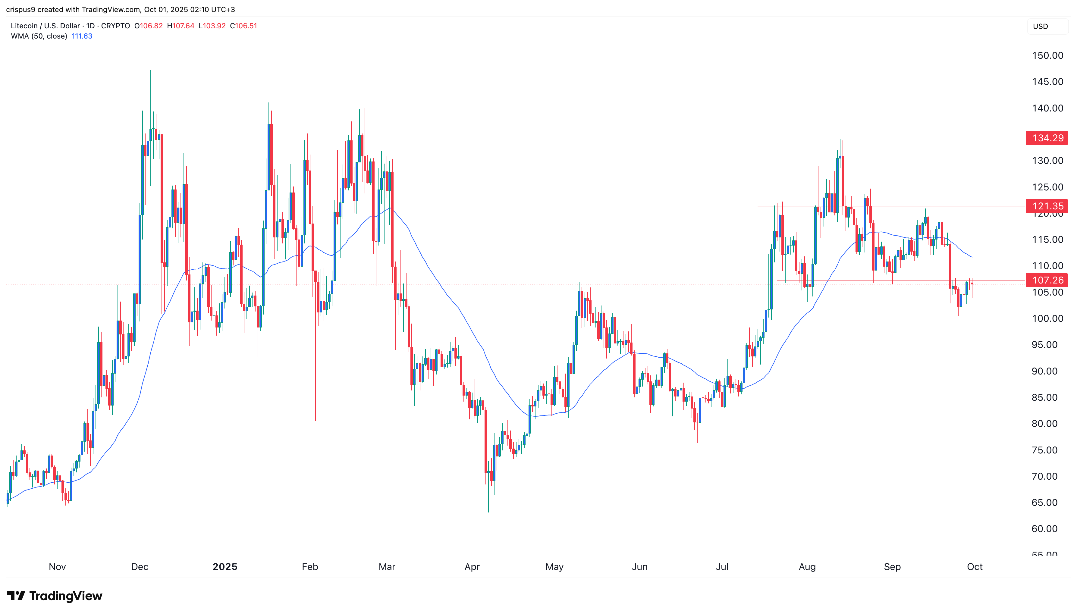 Litecoin Price