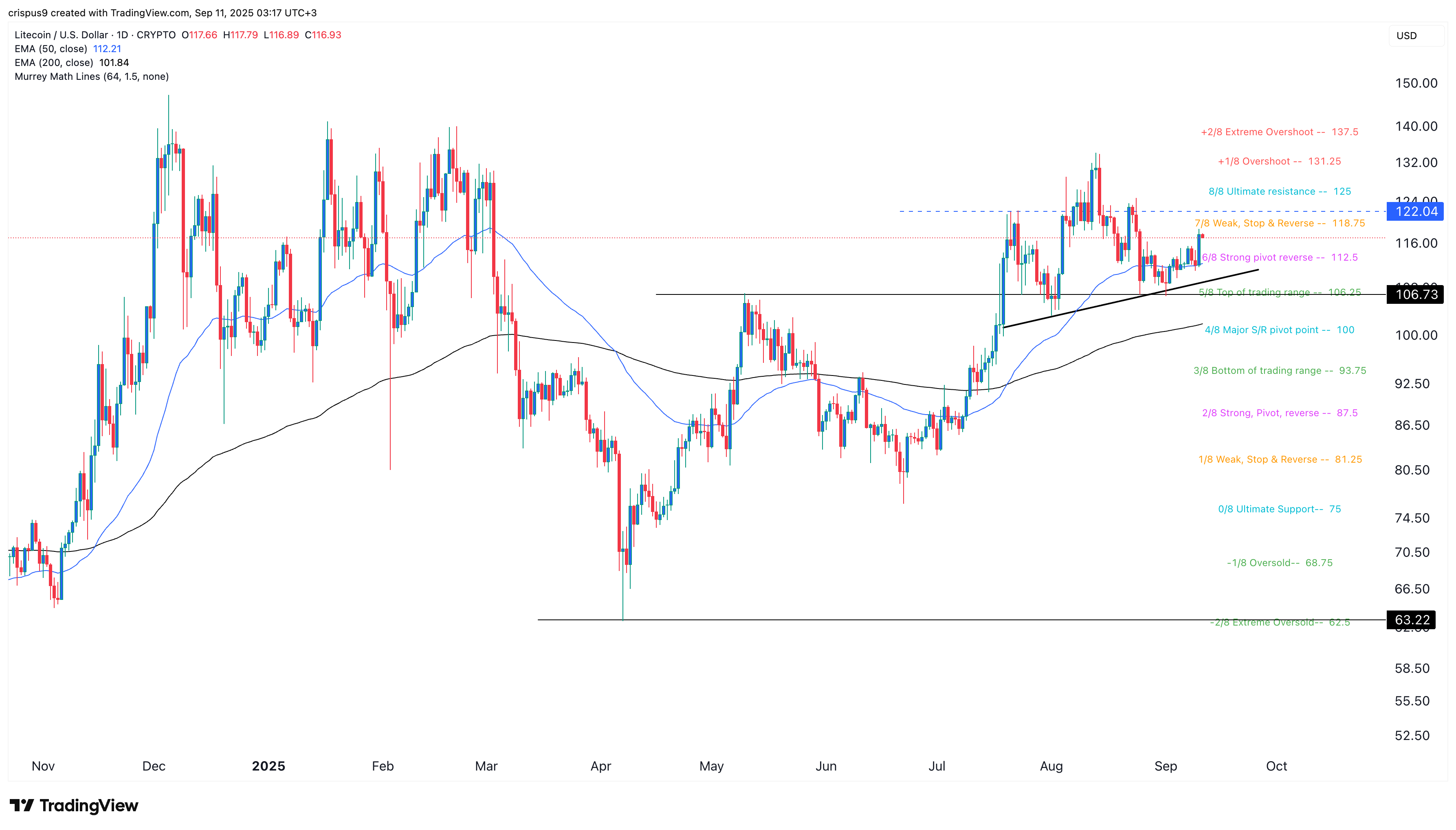 Litecoin price
