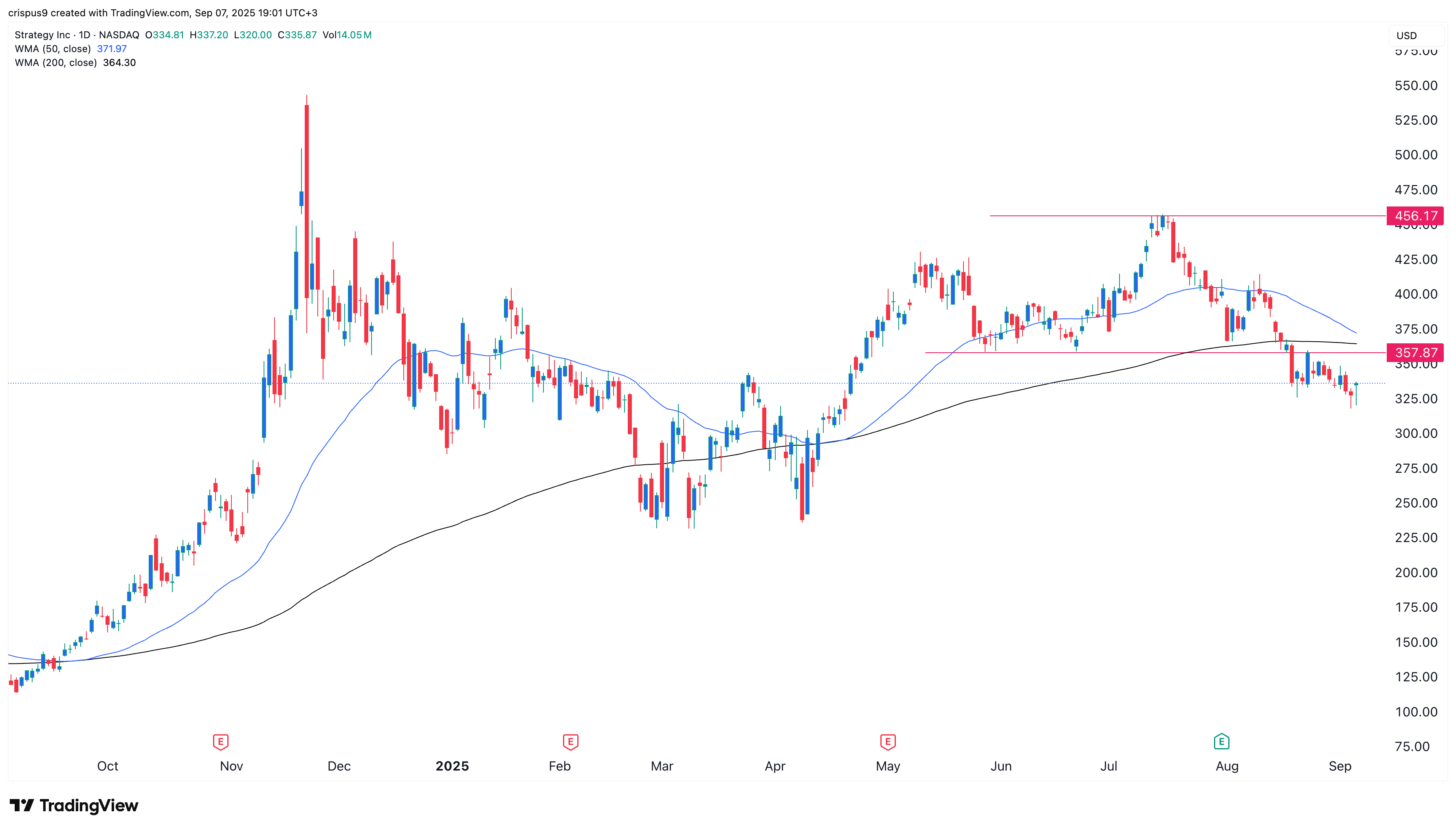 ⚠️CRIPTOVALUTE: Michael Saylor ottimista: "MSTR potrebbe entrare nell'indice S&P 500"
