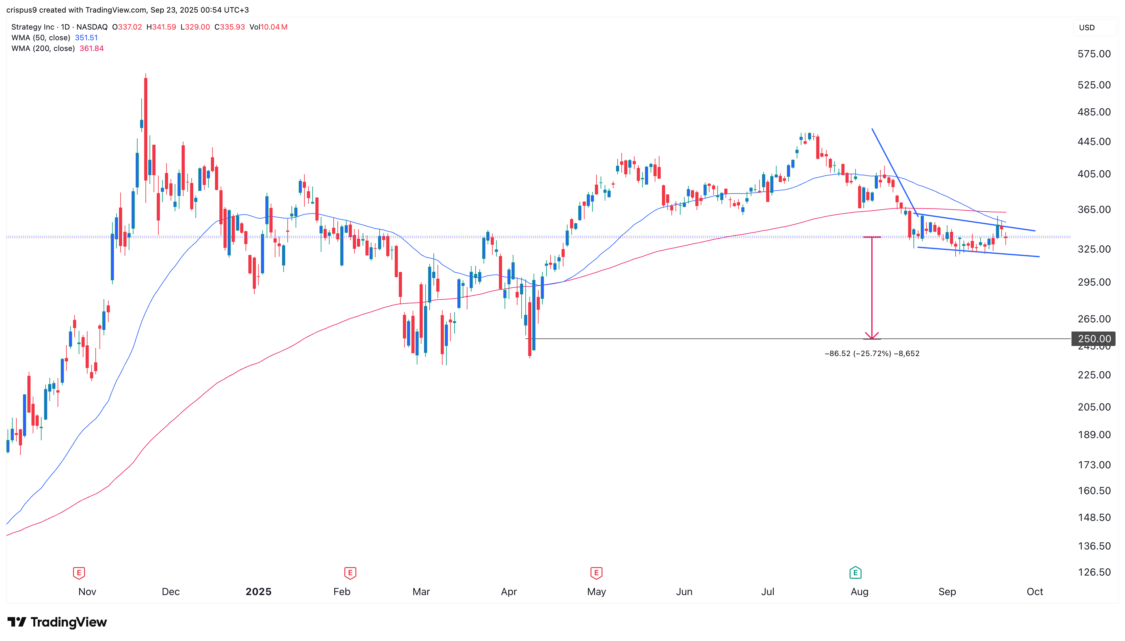 MSTR stock