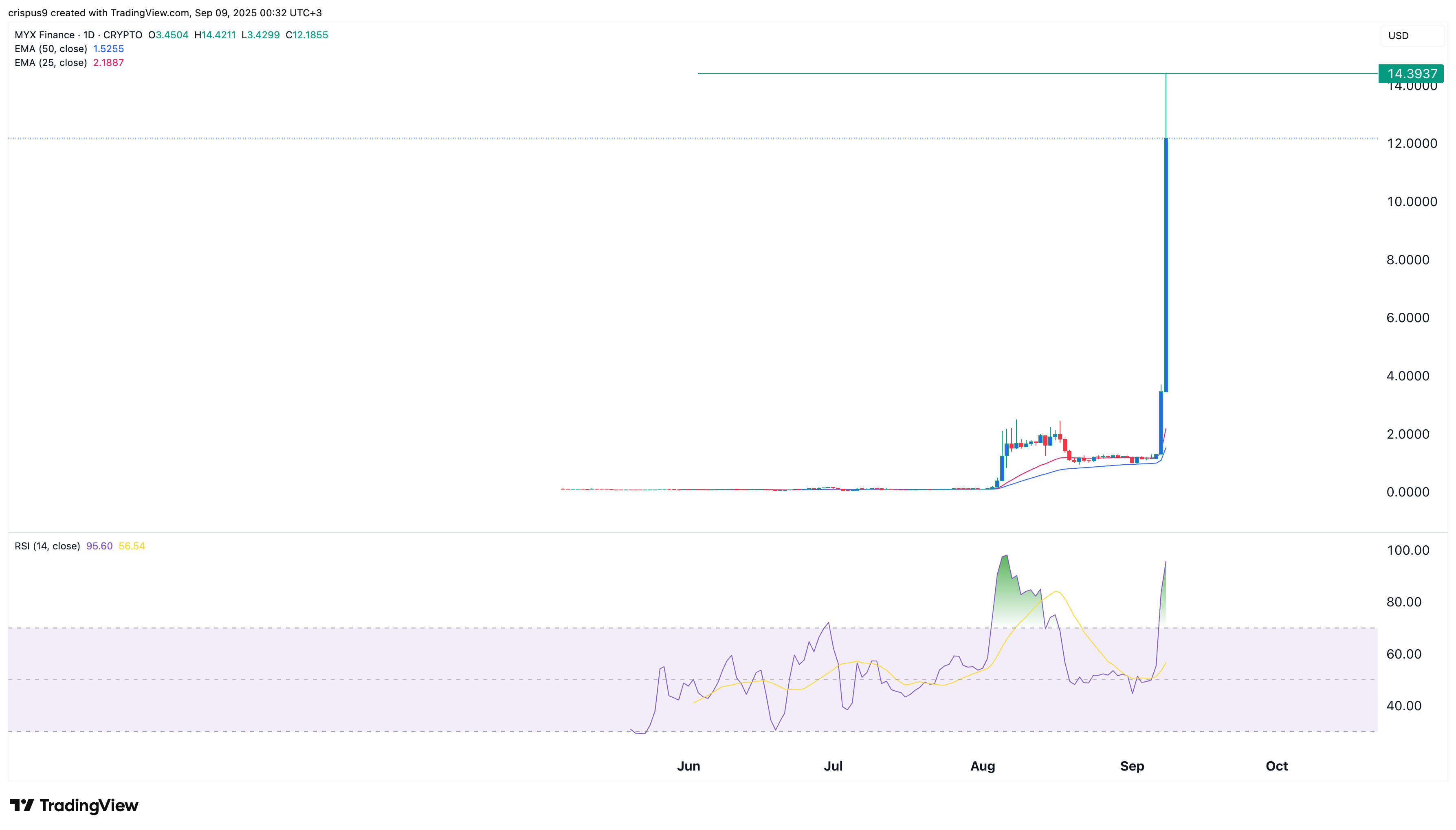 MYX price