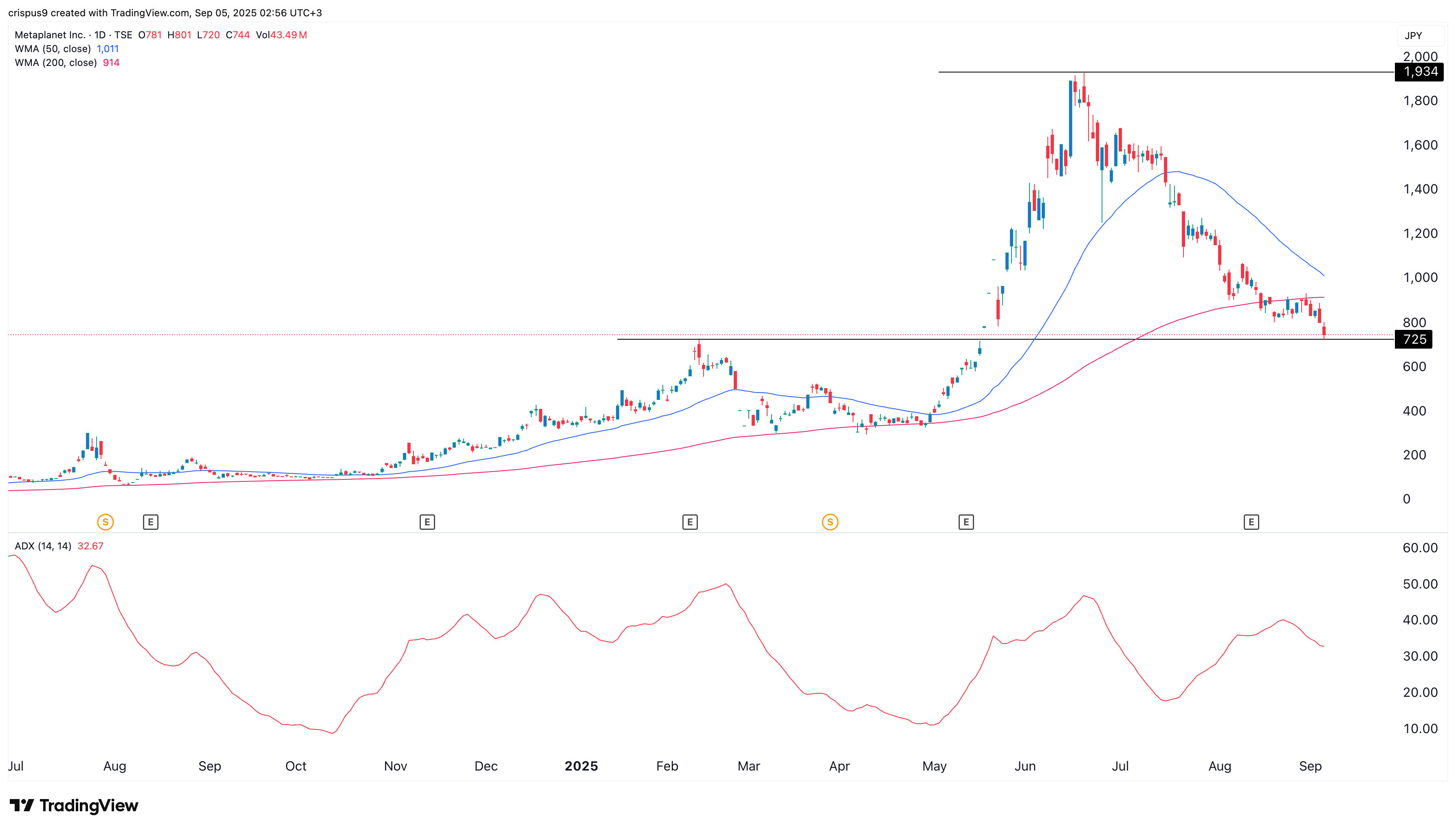 Metaplanet stock