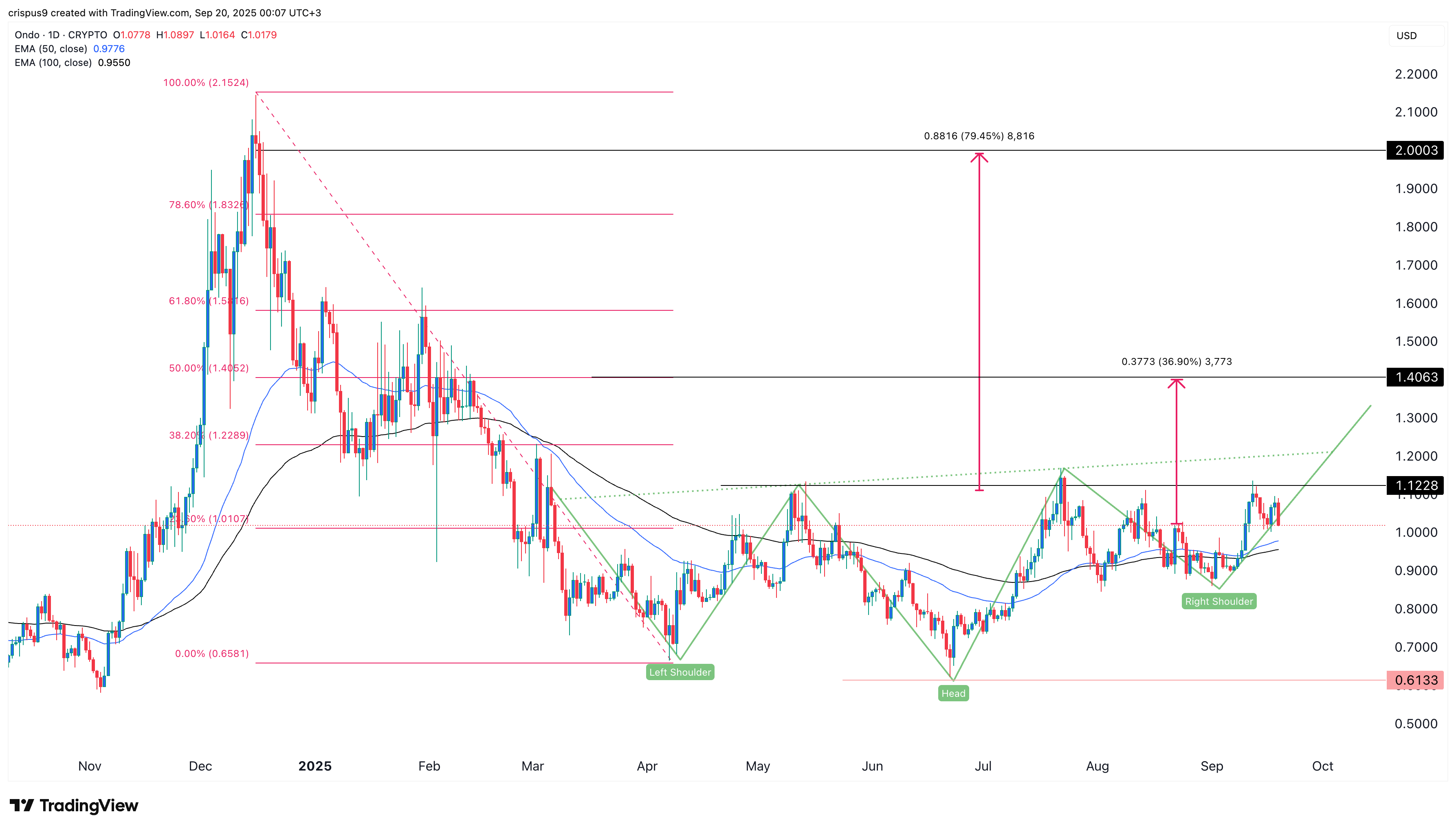 Ondo crypto price chart