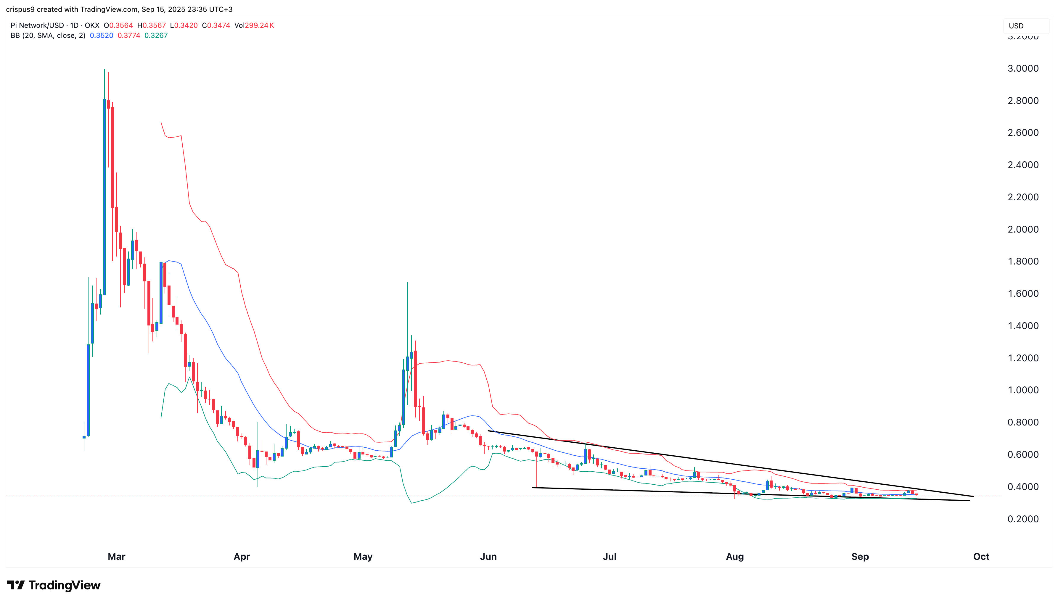 Pi network price