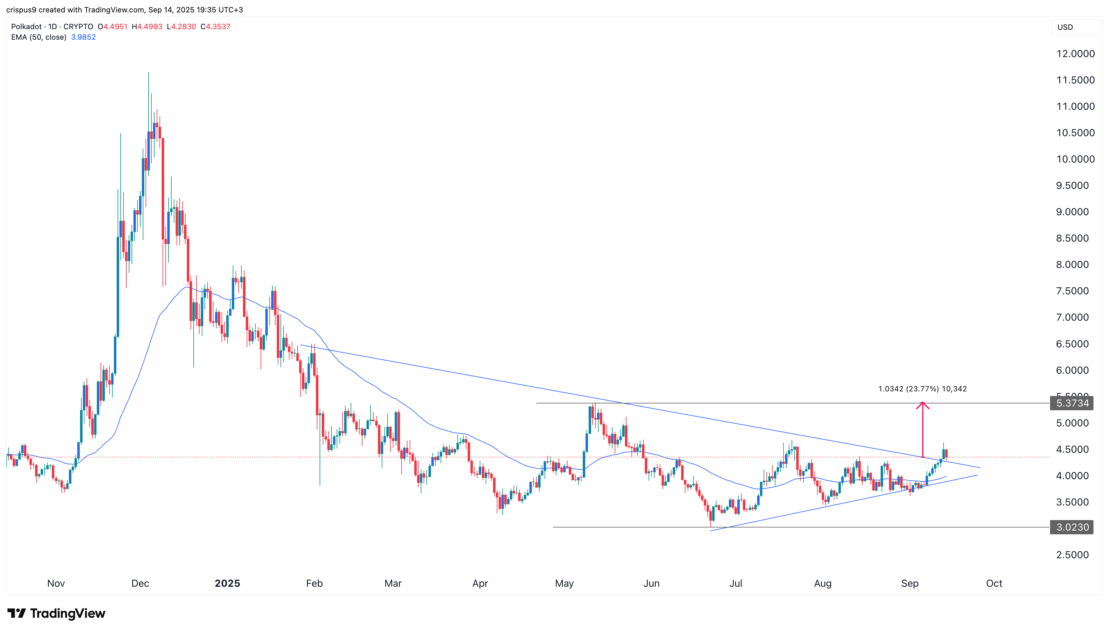 Polkadot price