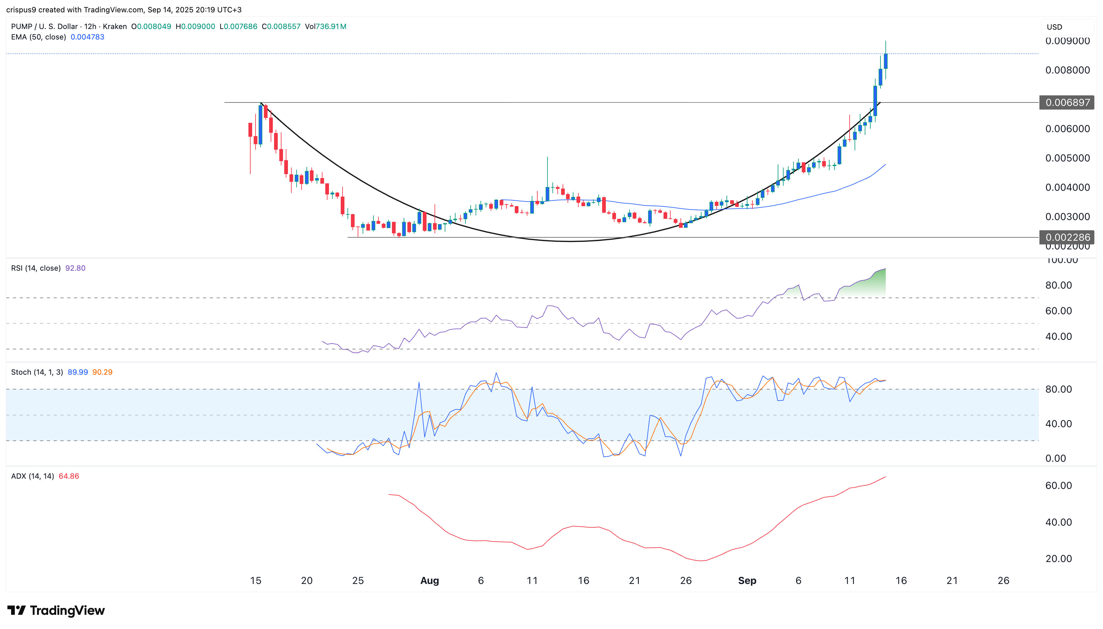 Pump crypto price