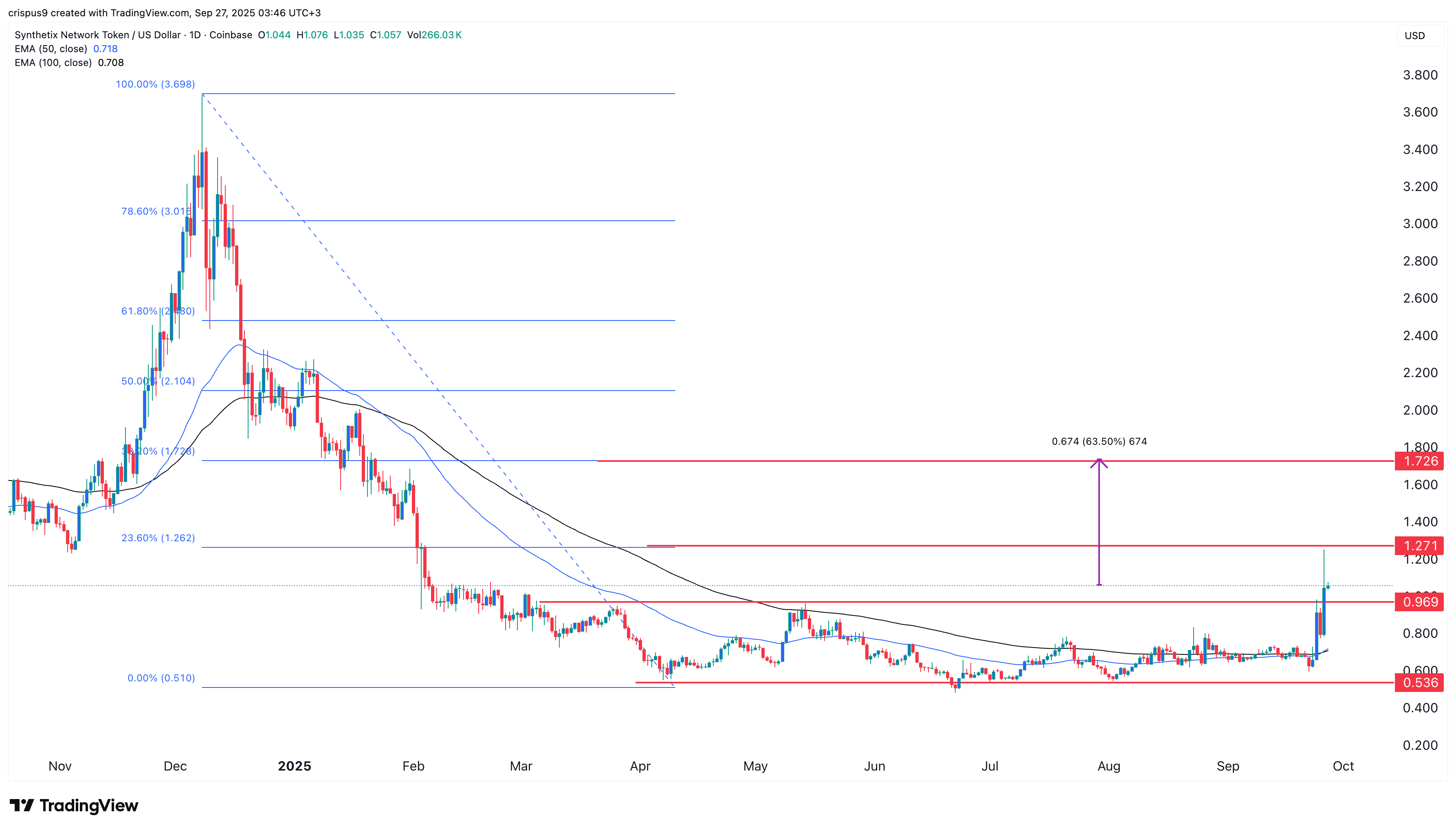 SNX price