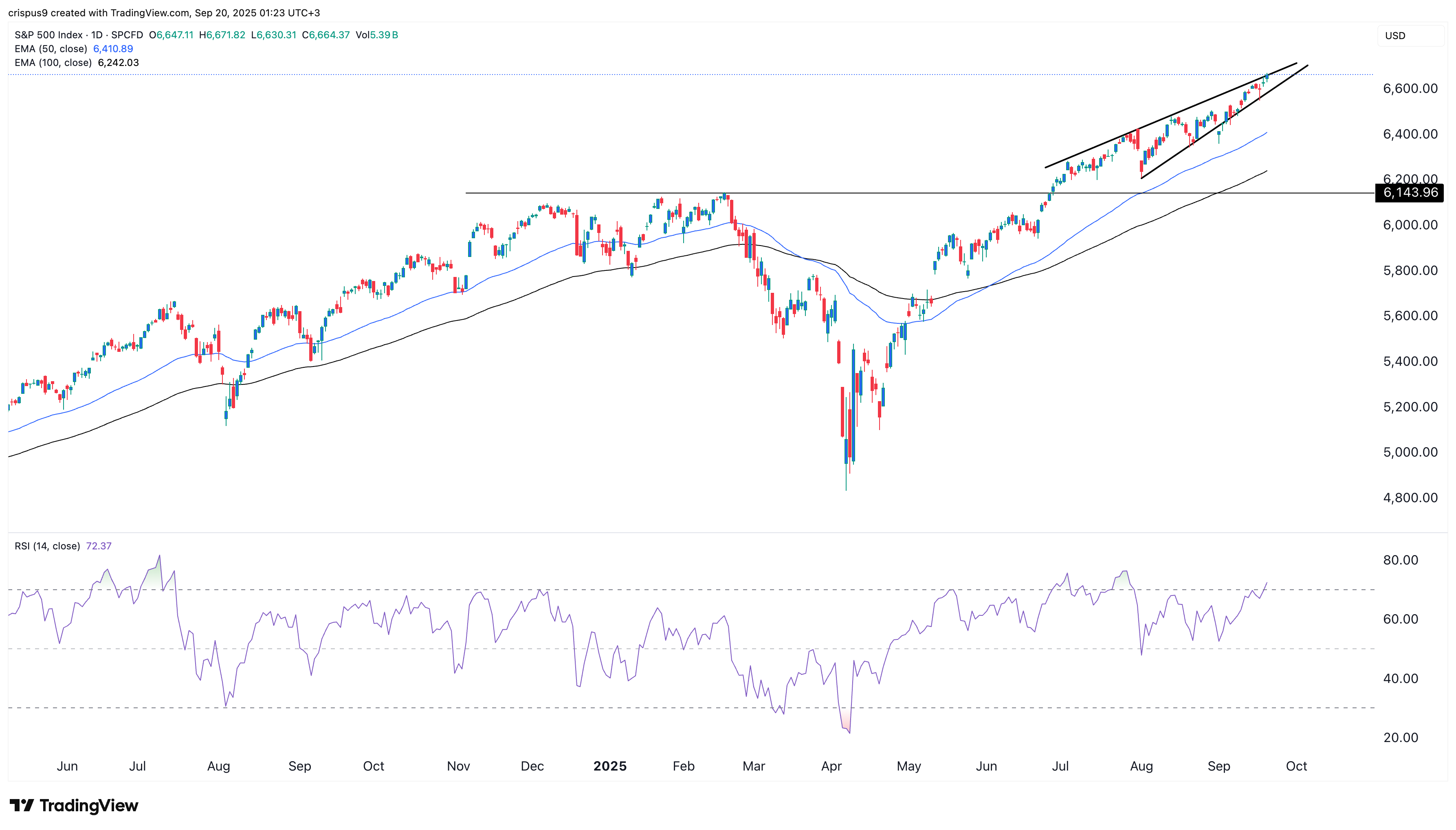 S&P 500 chart 
