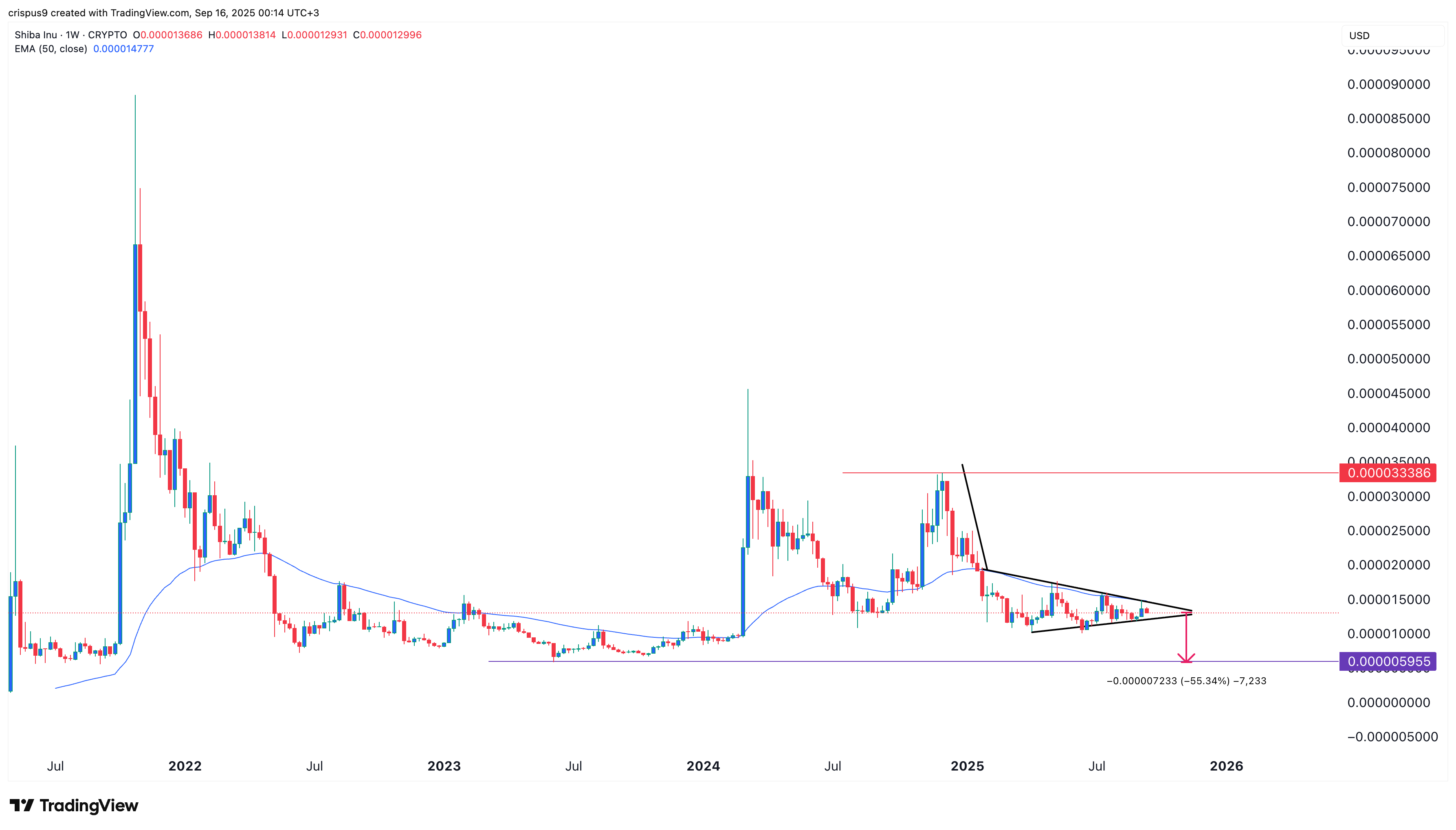 shiba inu price