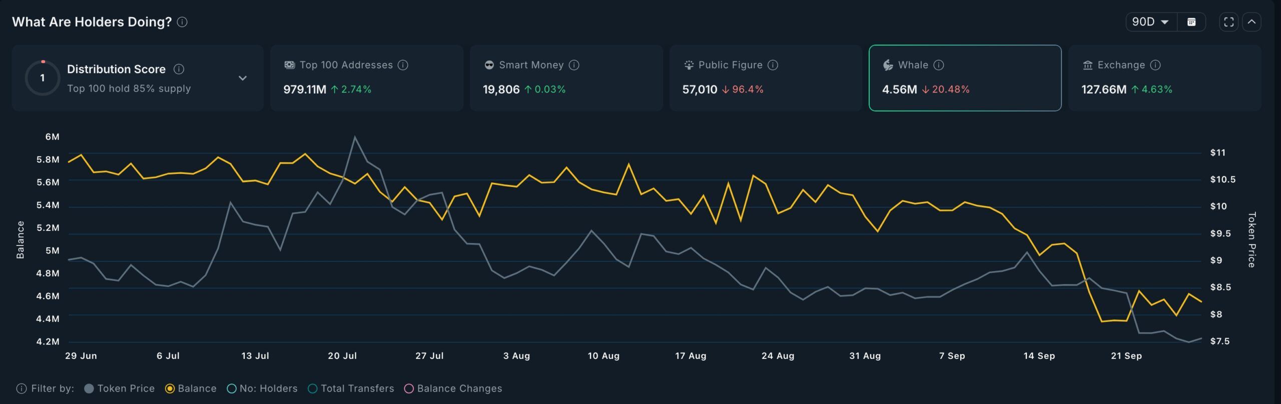 Whales have dumped TRUMP tokens