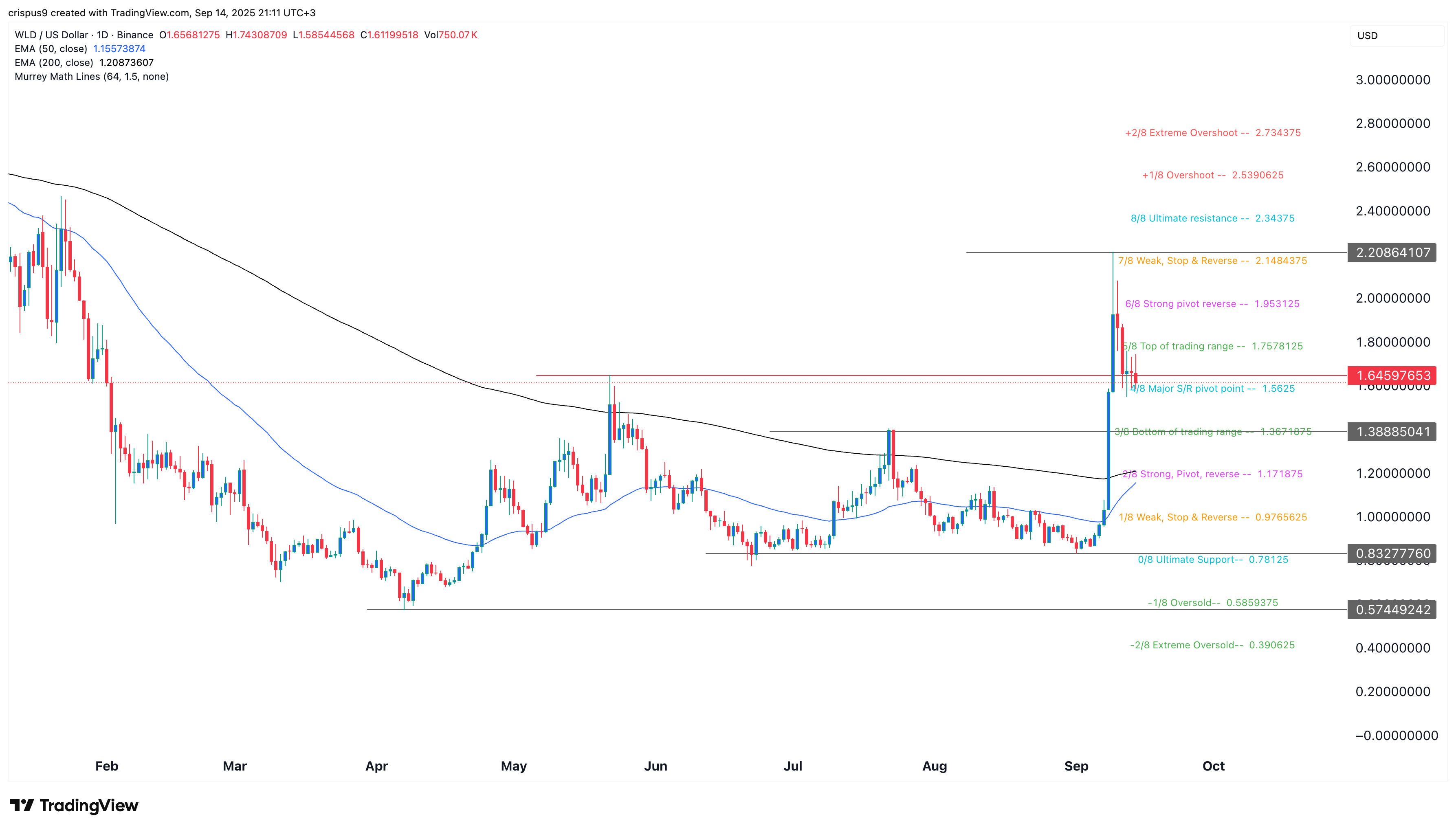 Worldcoin price
