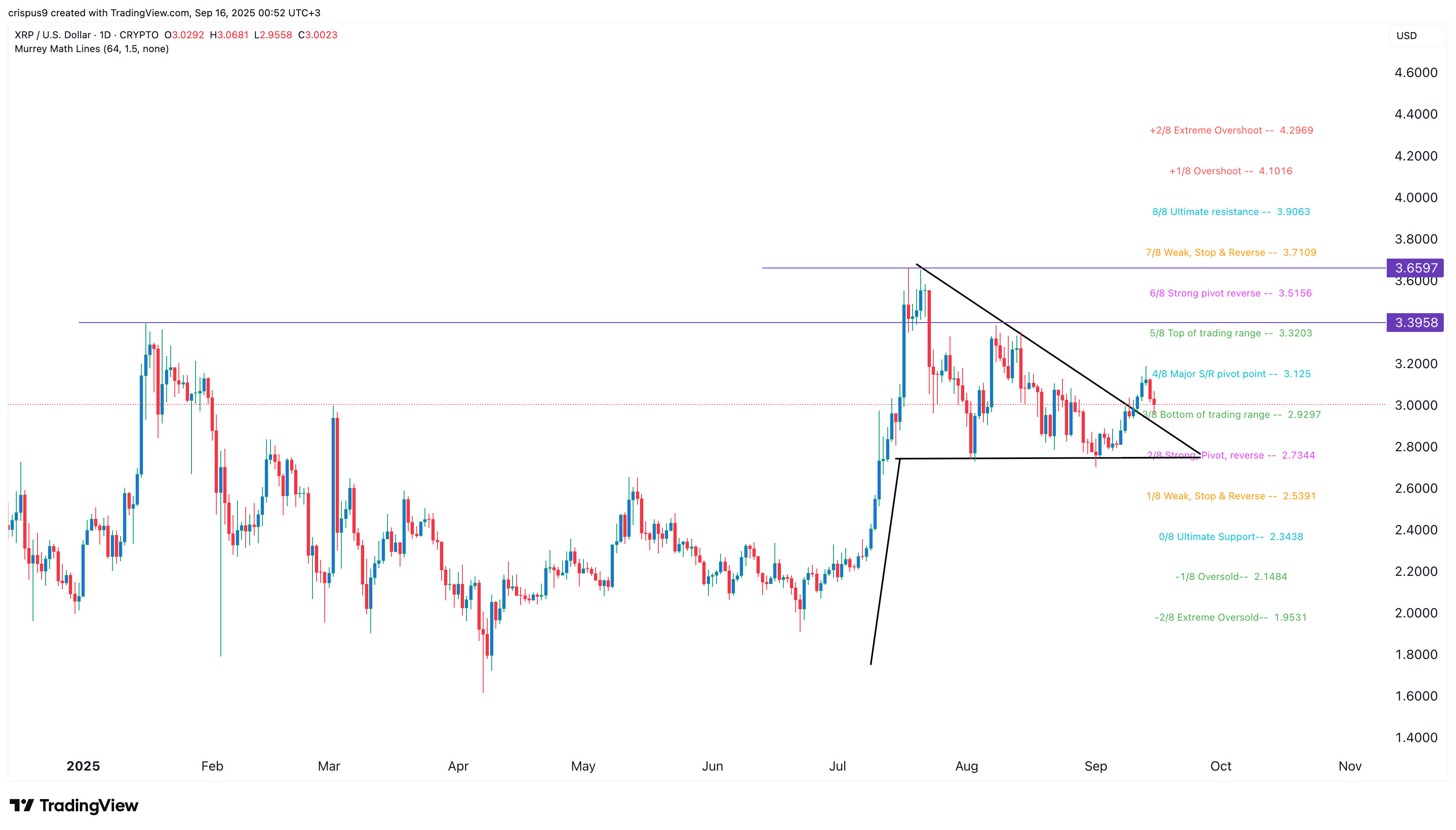 XRP price