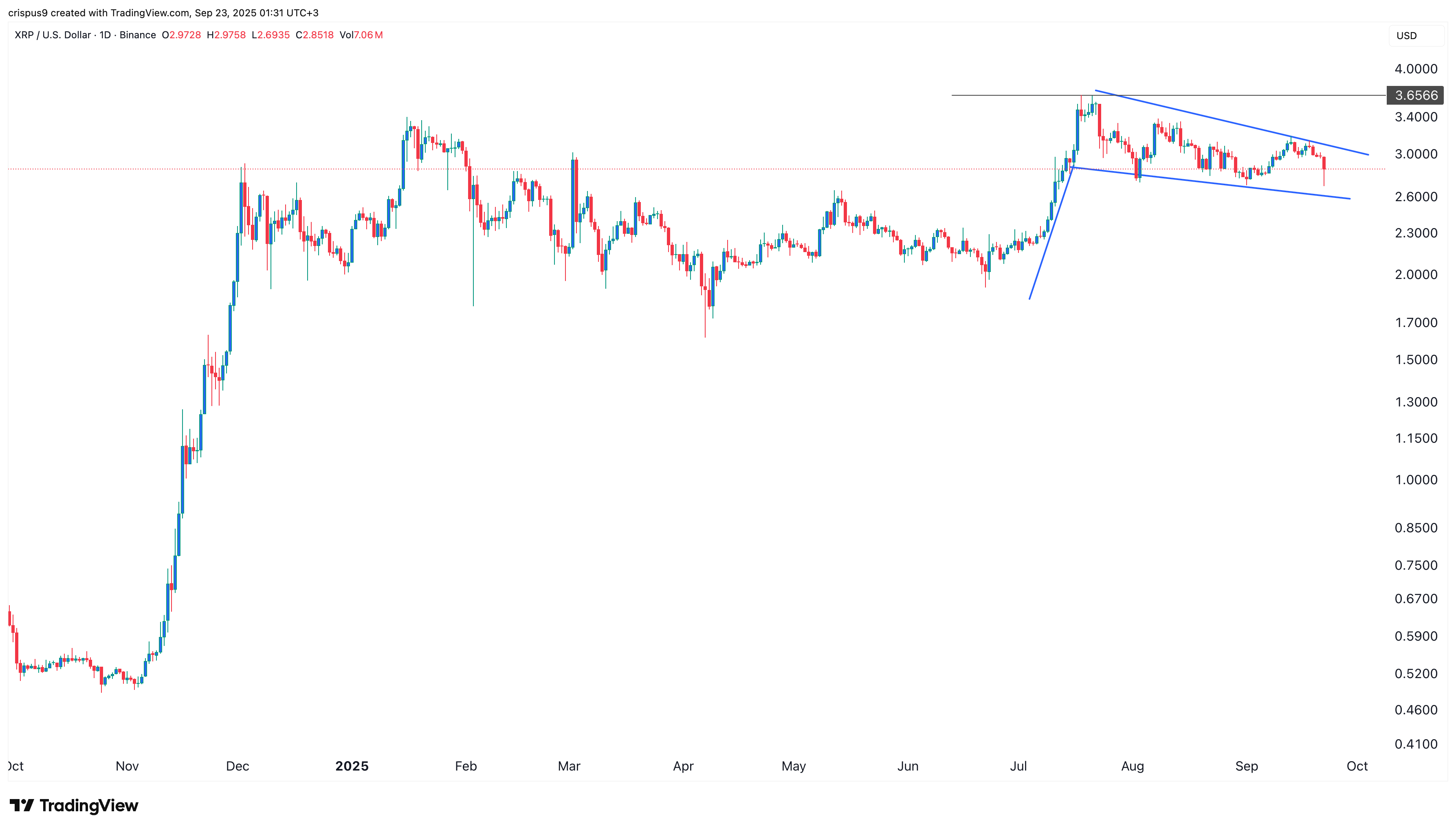 XRP price