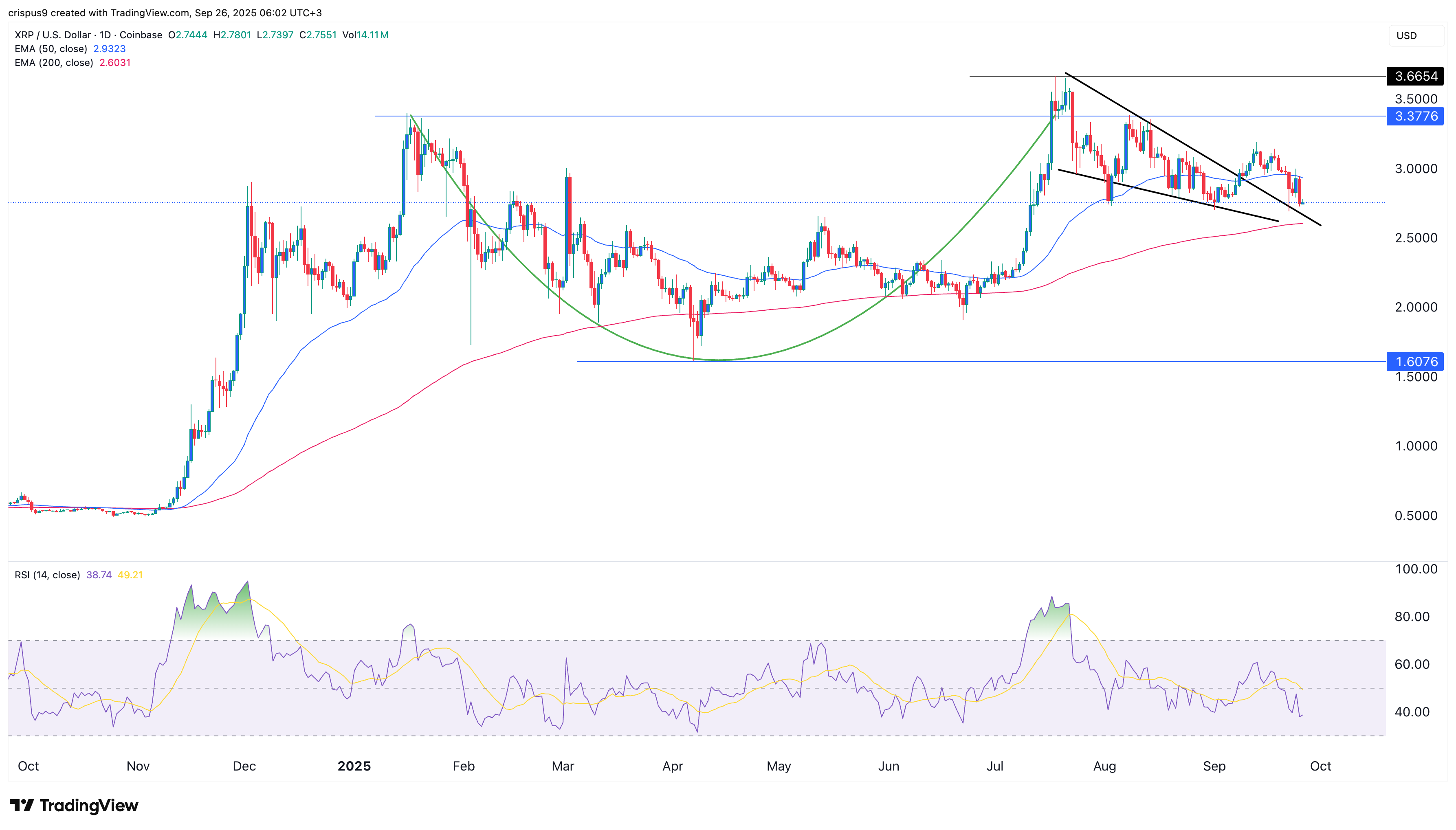 XRP price