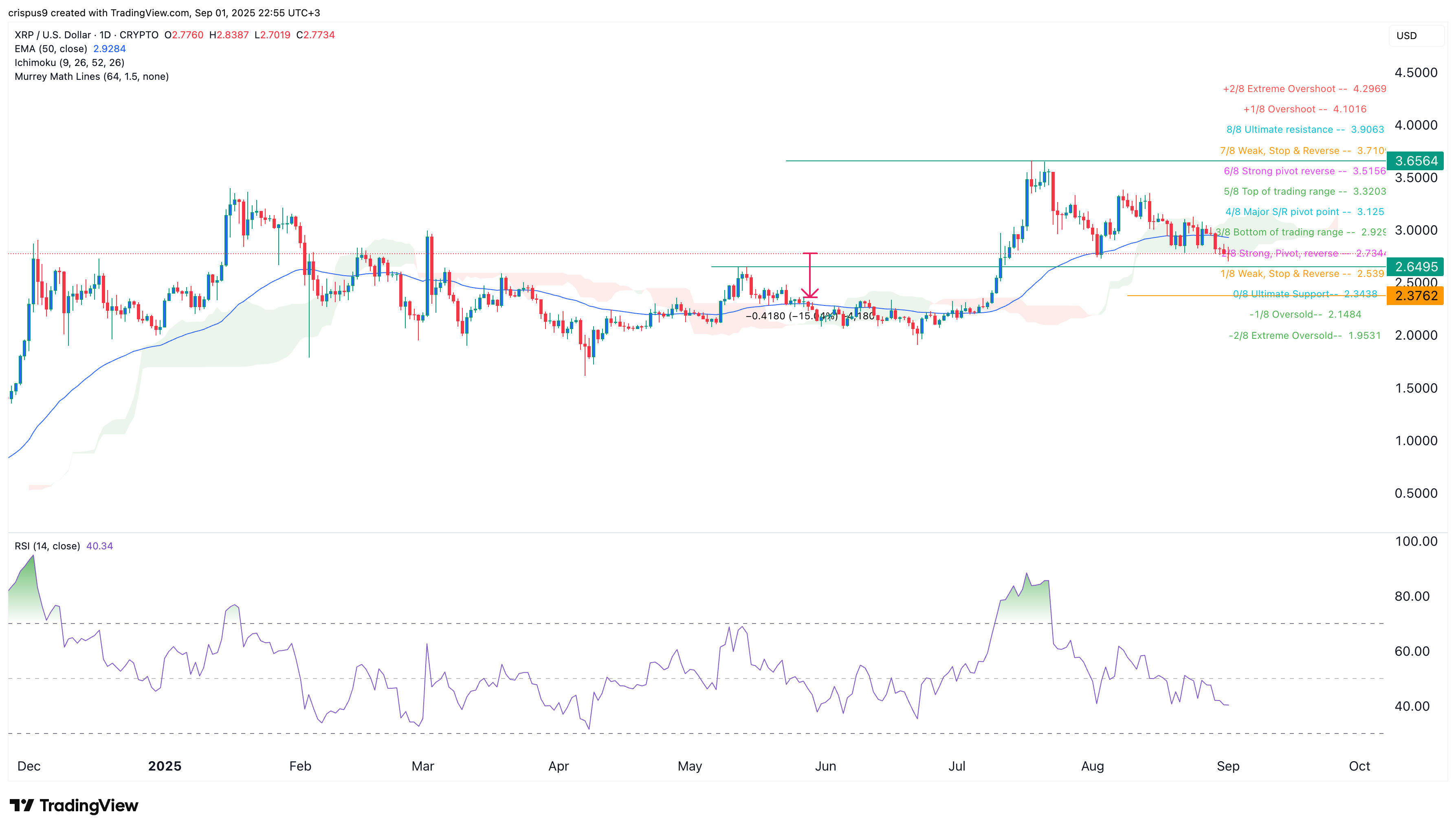 XRP price