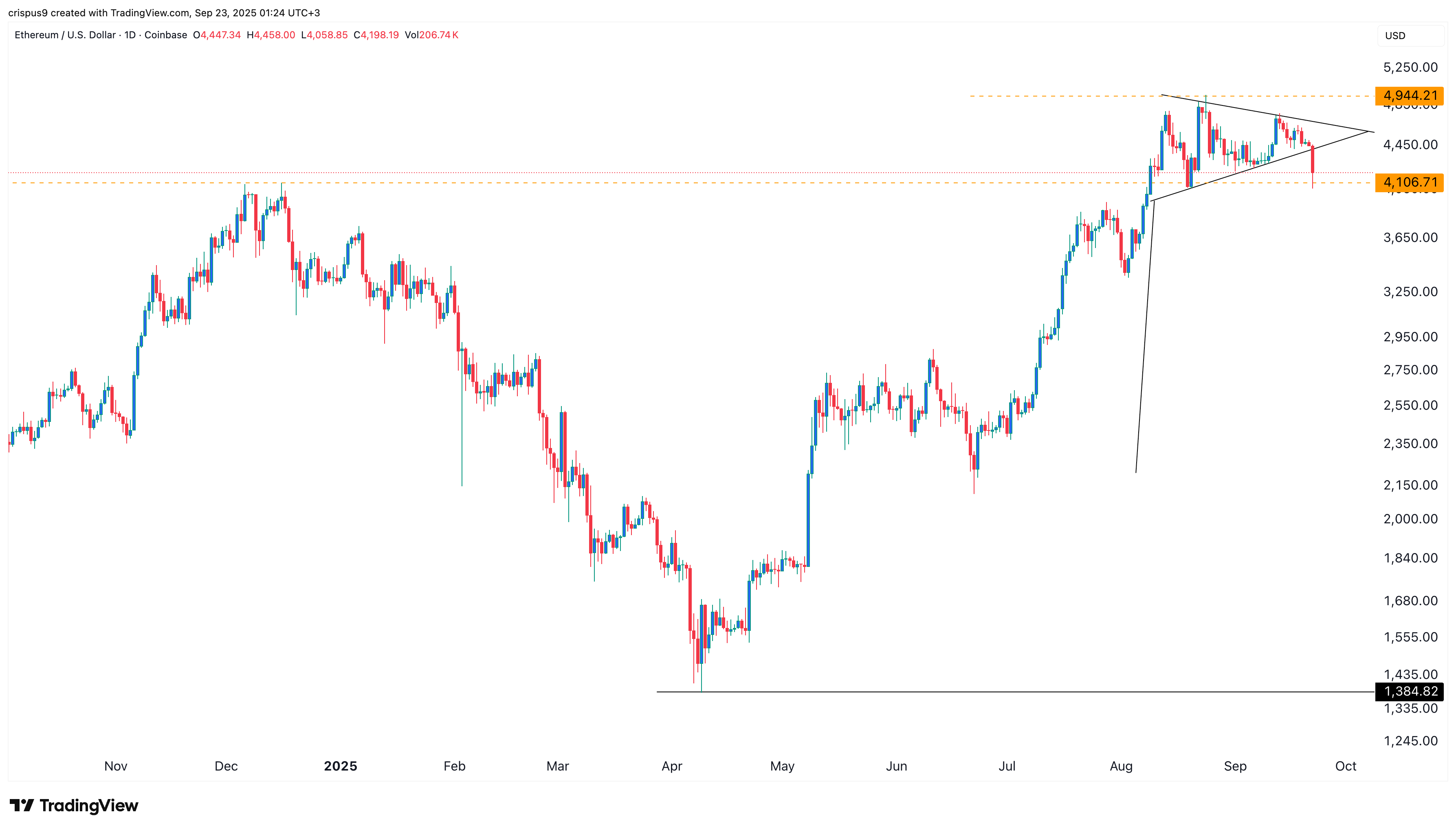 Ethereum price