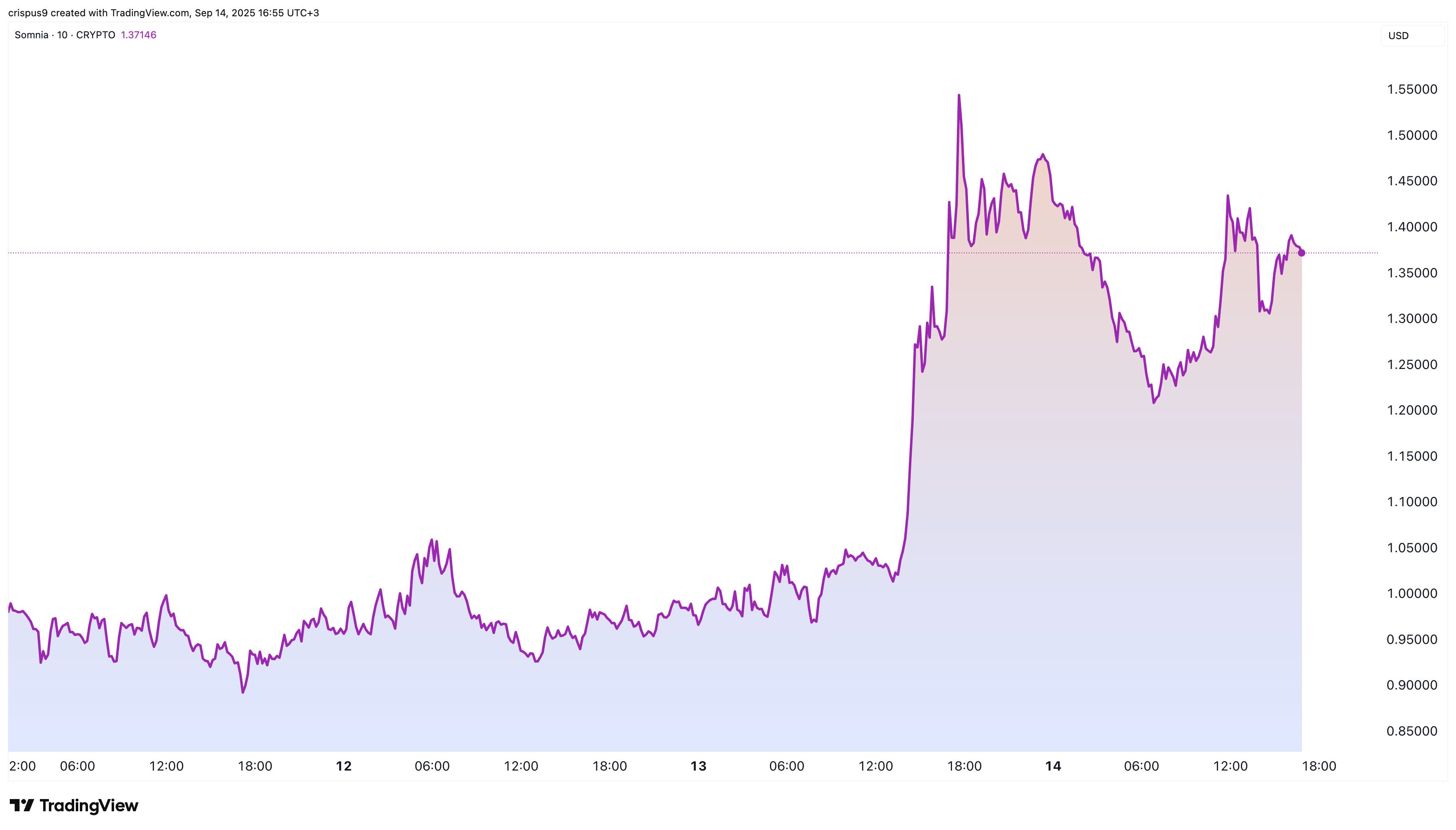 Somnia price chart: Will Keeta price do the ame?