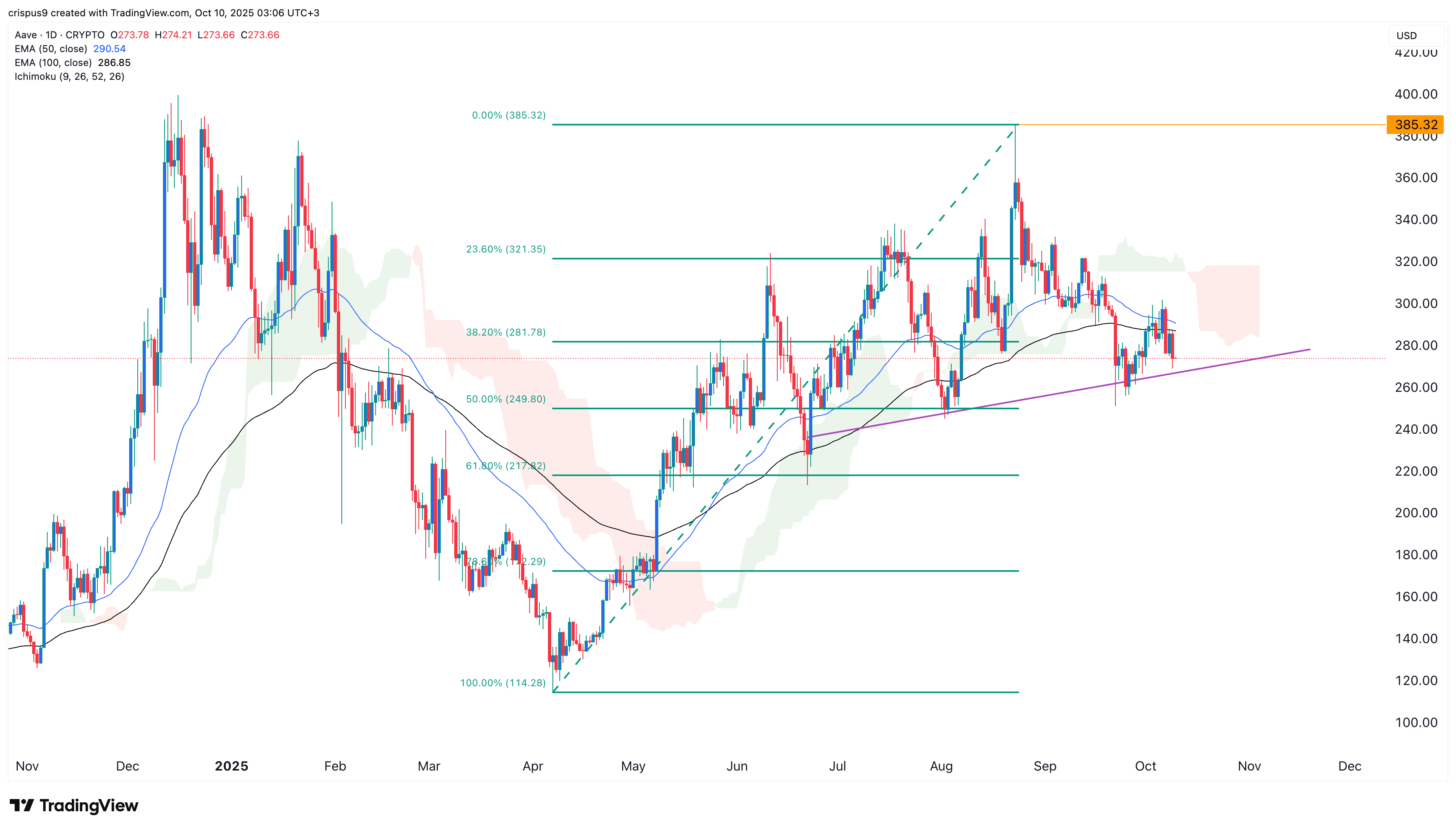 aave price