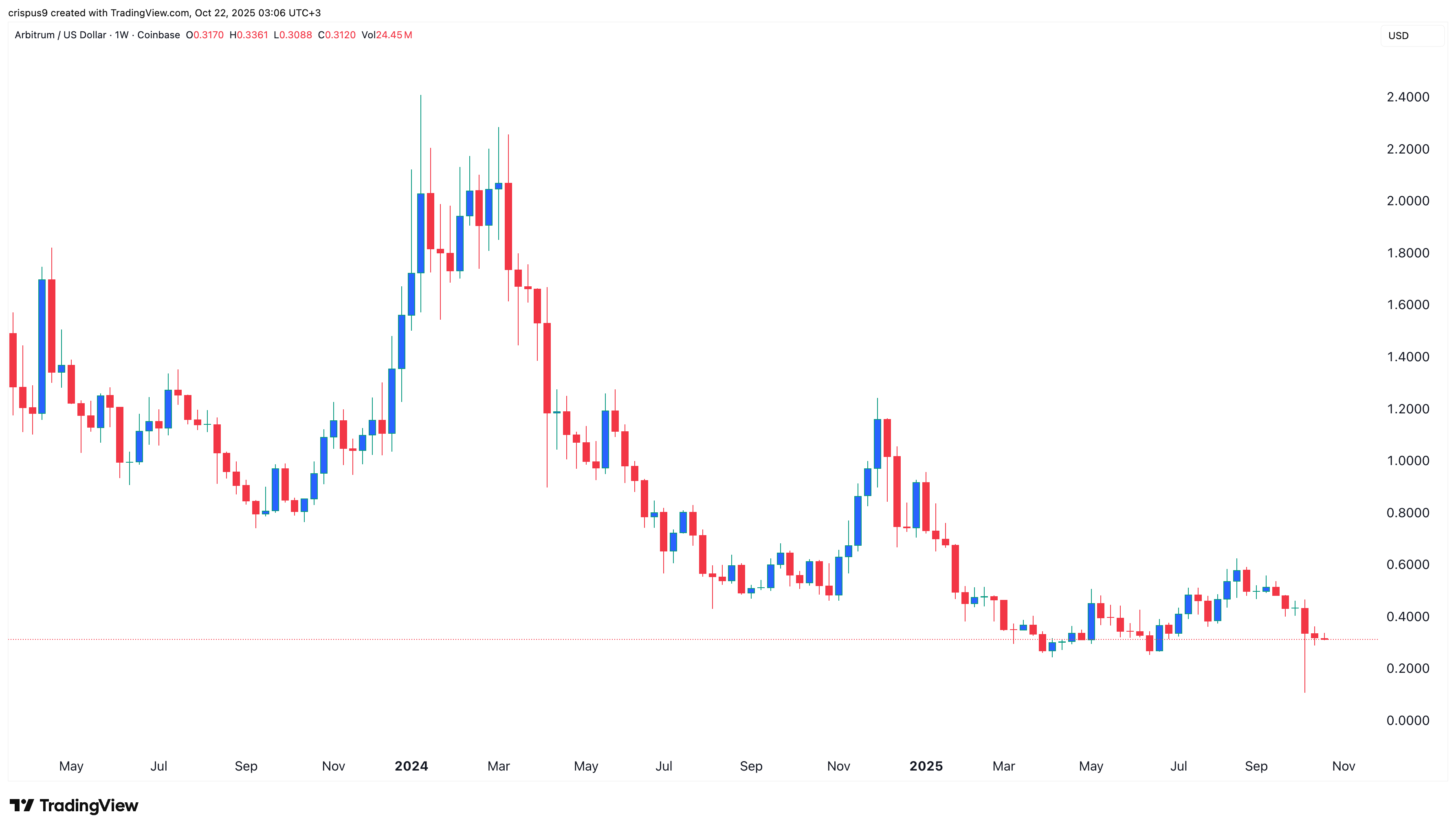 arbitrum price