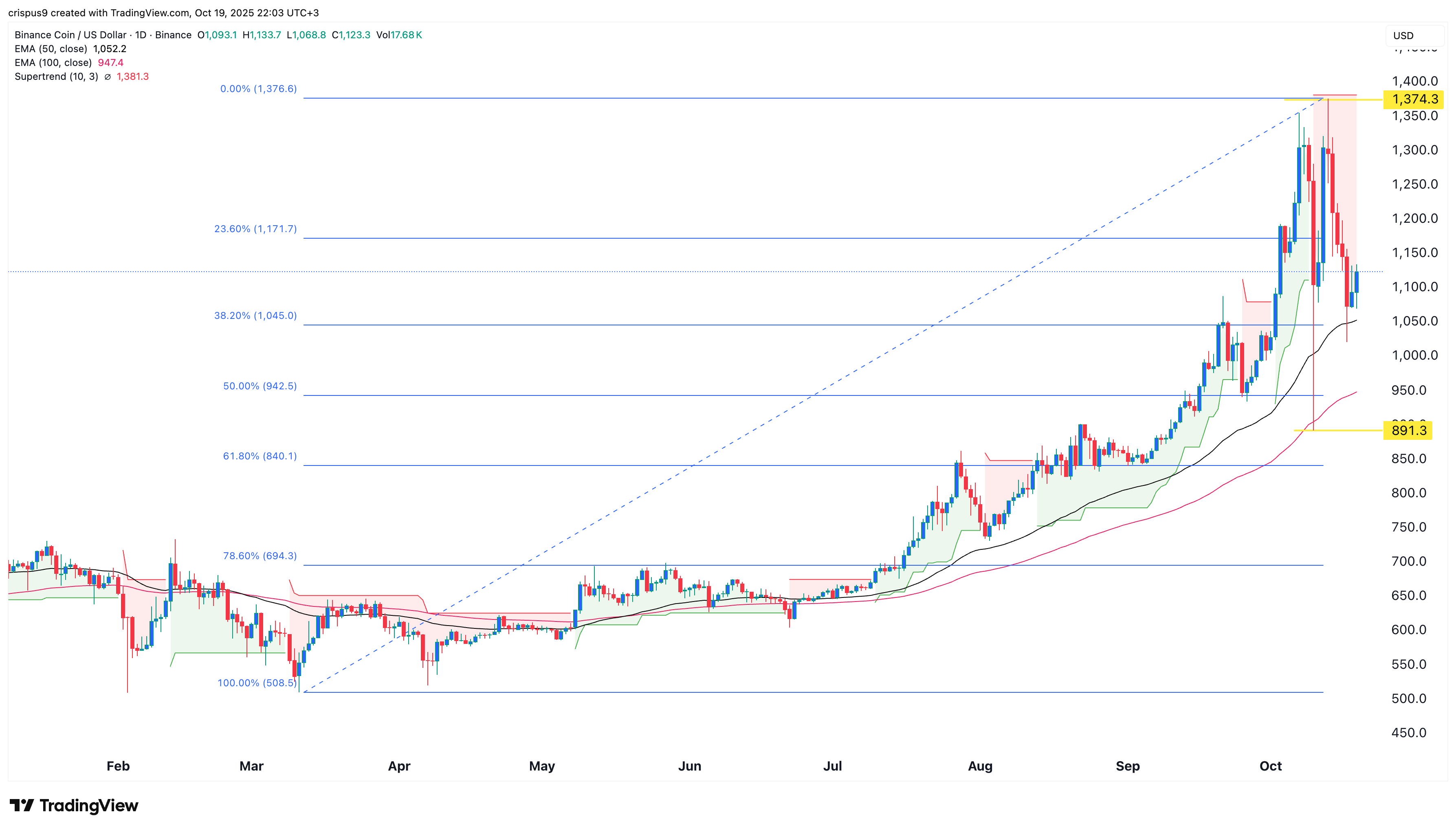 BNB price