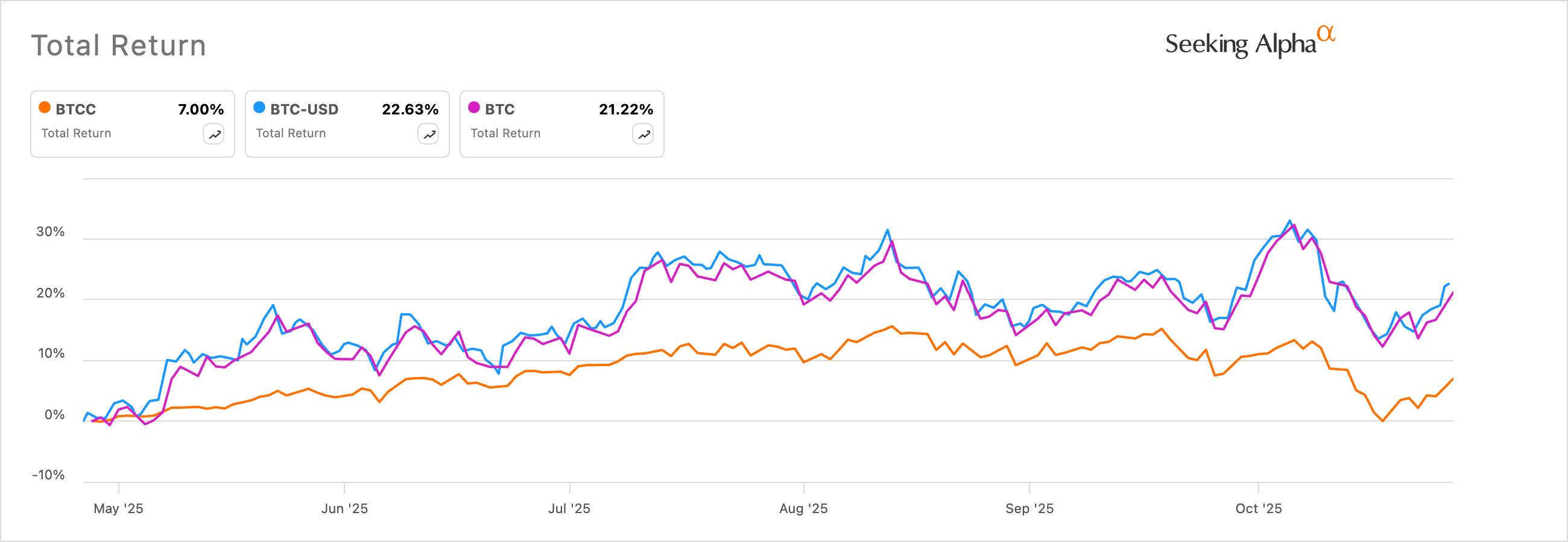BTCC vs BTC vs Bitcoin
