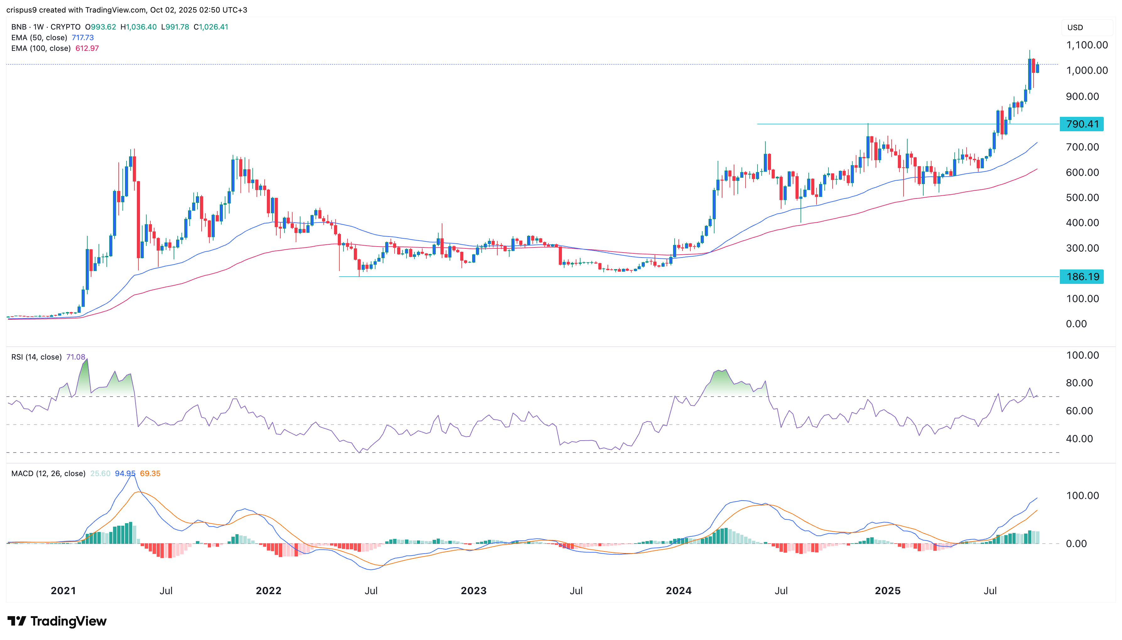 Binance Coin Price